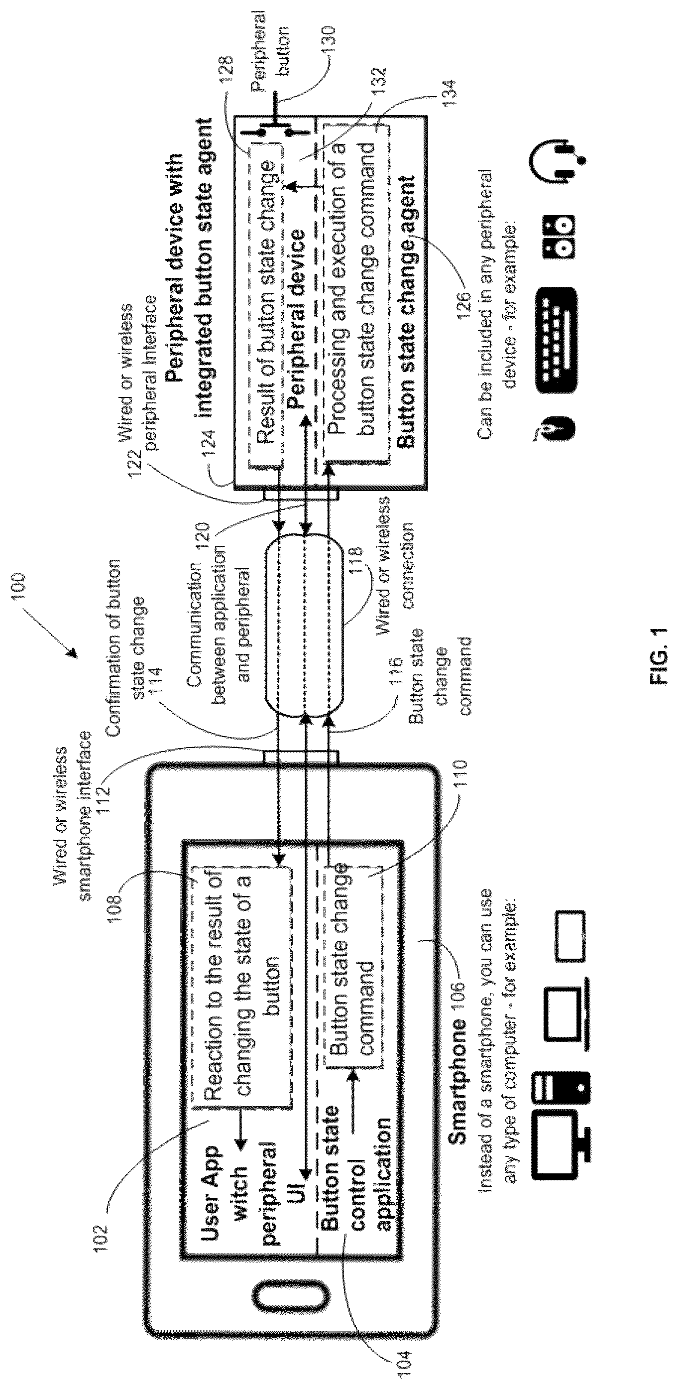 Patent US12107982 — Methods for management the state of buttons of peripheral devices, implementing secure remote control of the user interface, interaction between applications, and also the answering machine, PBX and VoIP-cell gateway on the basis of smartphones — Figure 1