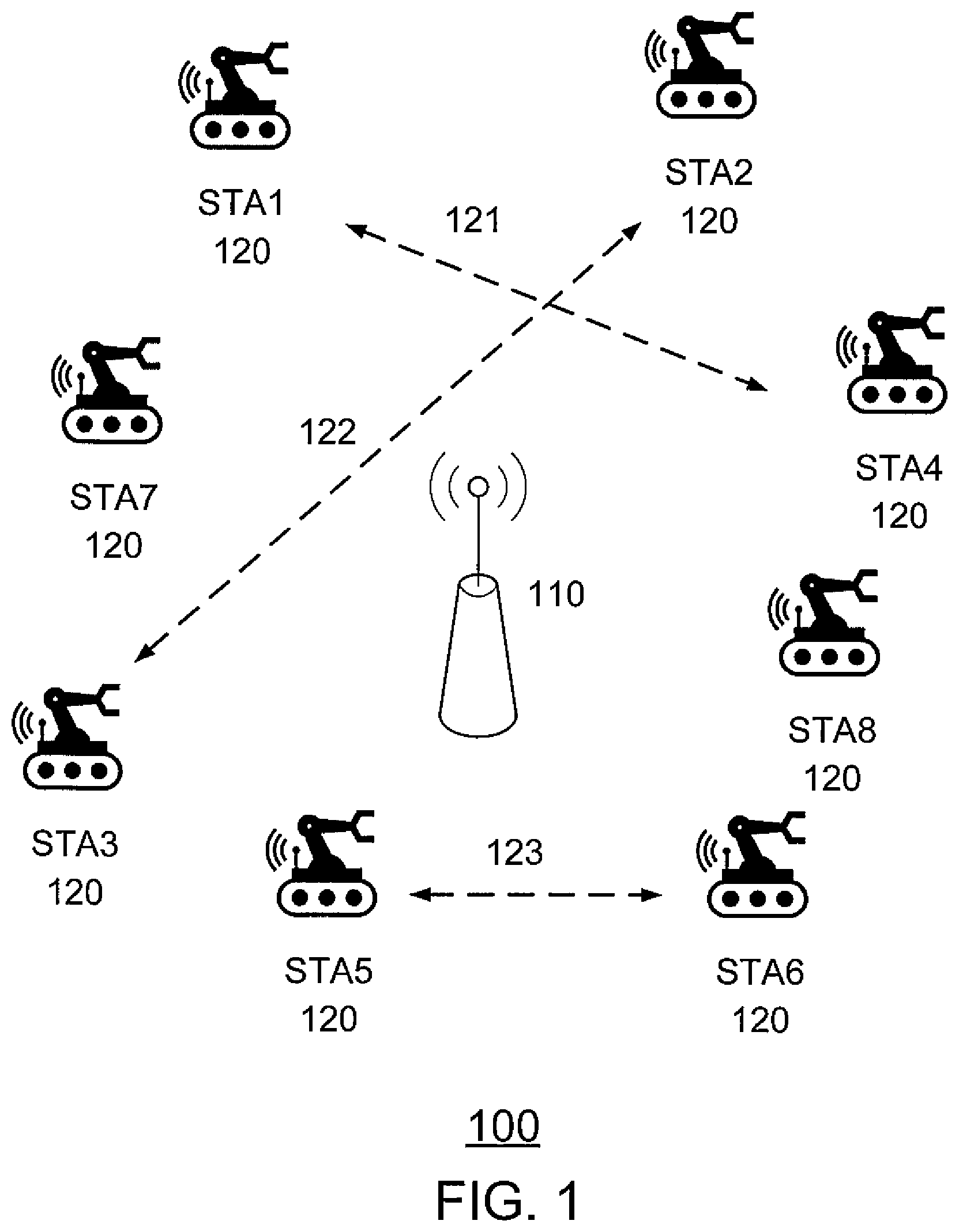 Patent US12108497 — Access point (AP) coordinated peer-to-peer (P2P) communications in wireless fidelity (Wi-Fi) network — Figure 1