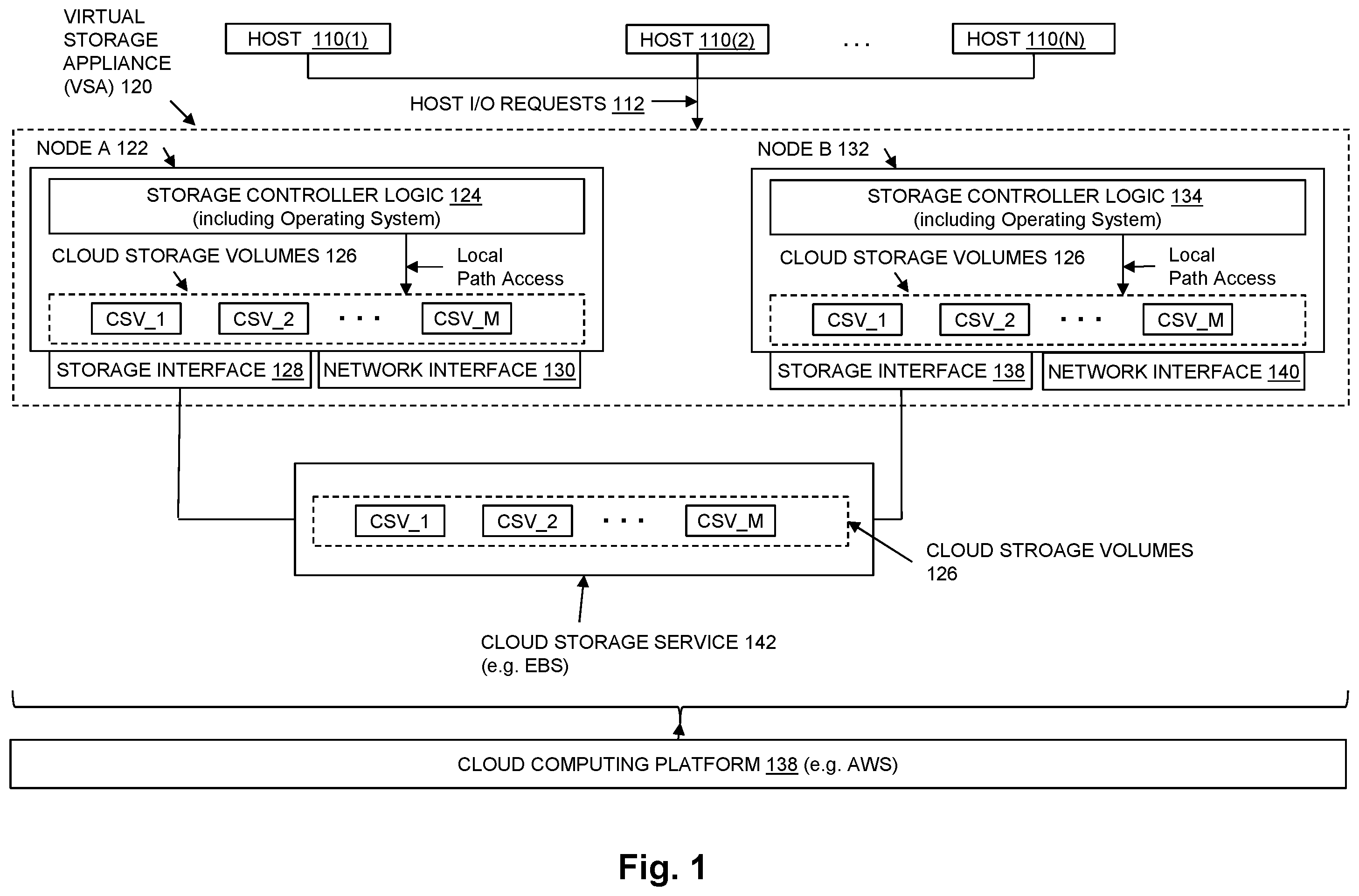 Patent US12112075 — Dynamically increasing performance of a virtual storage appliance that uses multi-attach cloud storage volumes — Figure 1