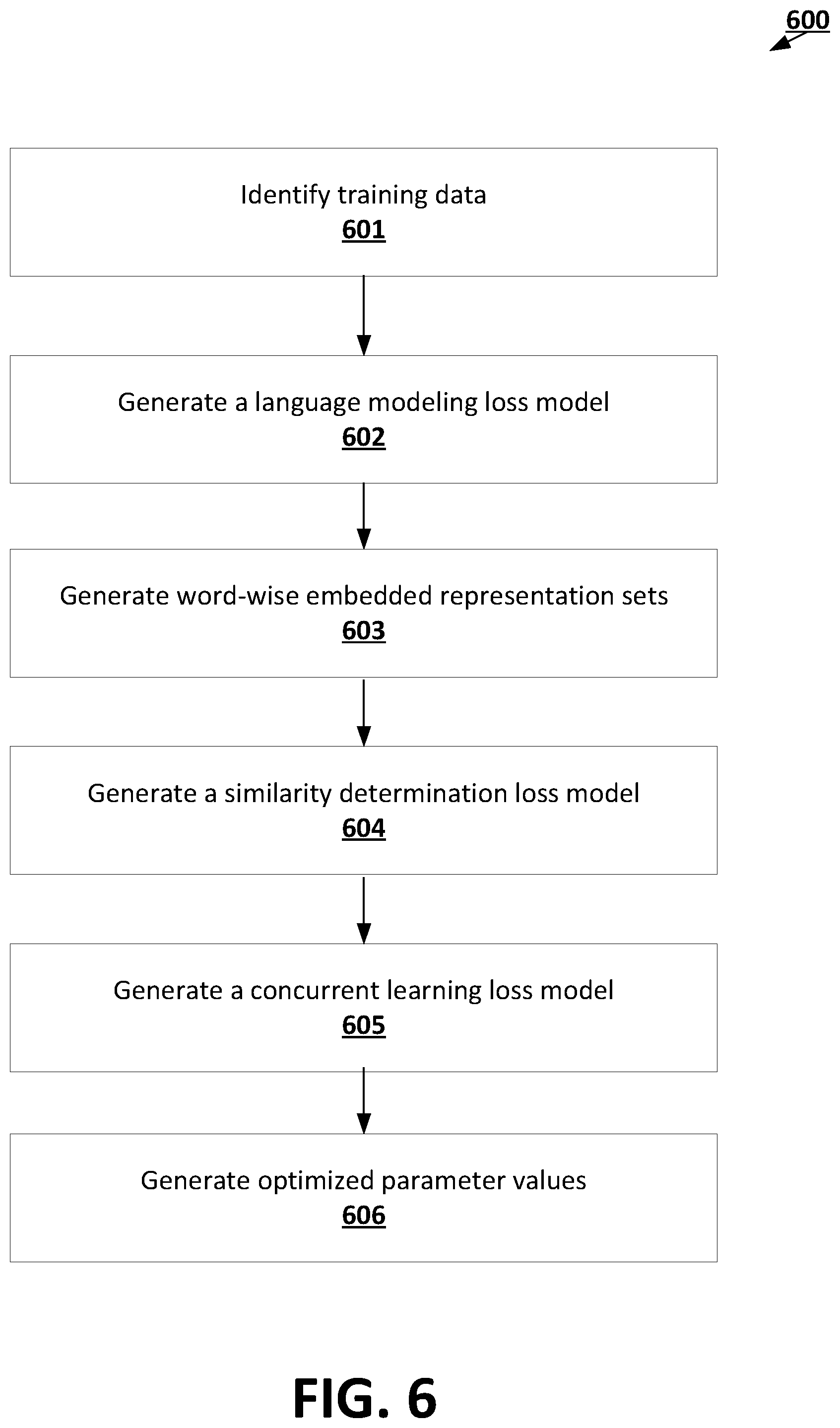 Patent US12112132 Figure 6 – Natural language processing machine learning frameworks trained using multi-task training routines
