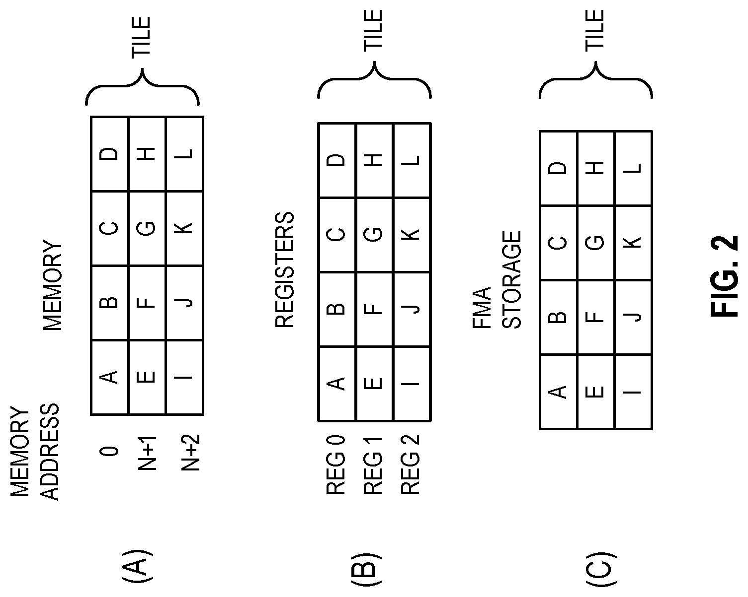 Patent US12112167 Figure 2 – Matrix data scatter and gather between rows and irregularly spaced memory locations