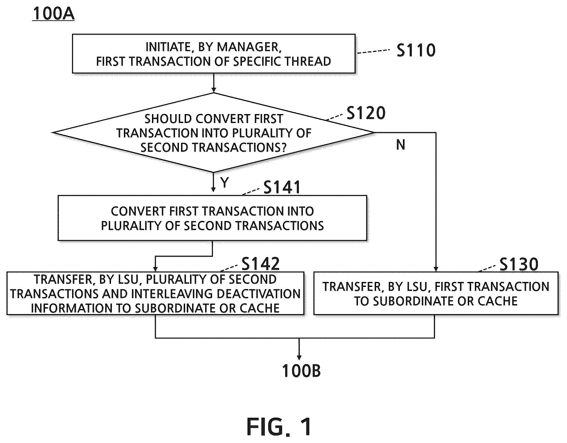 Patent US12112168 Figure 1 – Method for processing multiple transactions converted from single transaction in processor, and processor for performing same