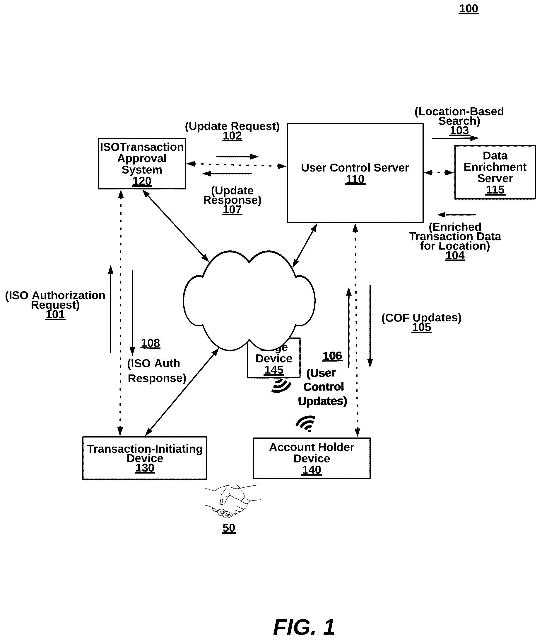 Patent US12112300 — Injecting user control for card-on-file merchant data and implicitly-identified recurring payment transaction parameters between acquirer processors and issuer processors over data communication networks — Figure 1