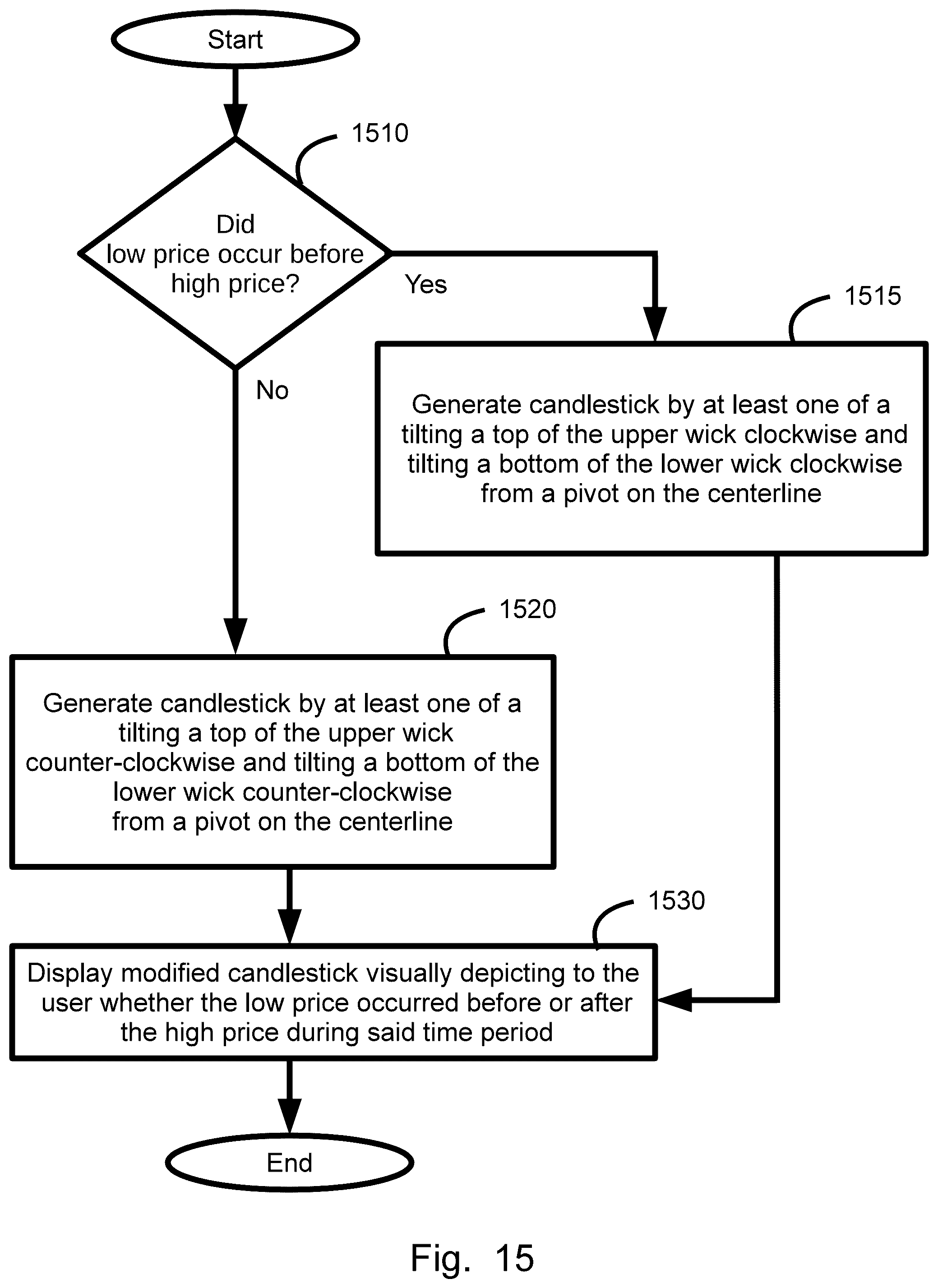 Patent US12112374 Figure 15 – Timescaled price range summary symbols data structure generation, display, method, and device