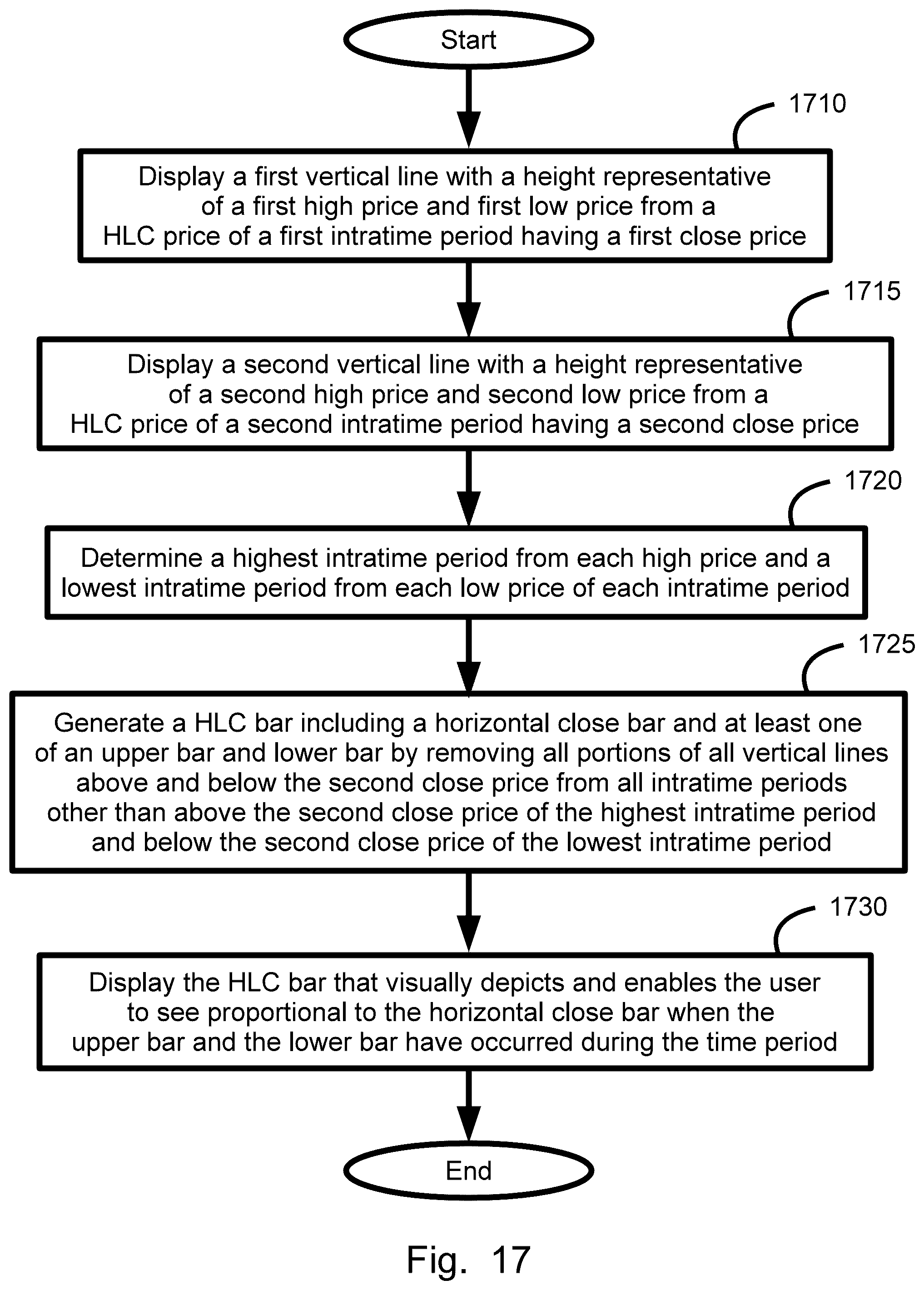 Patent US12112374 Figure 17 – Timescaled price range summary symbols data structure generation, display, method, and device
