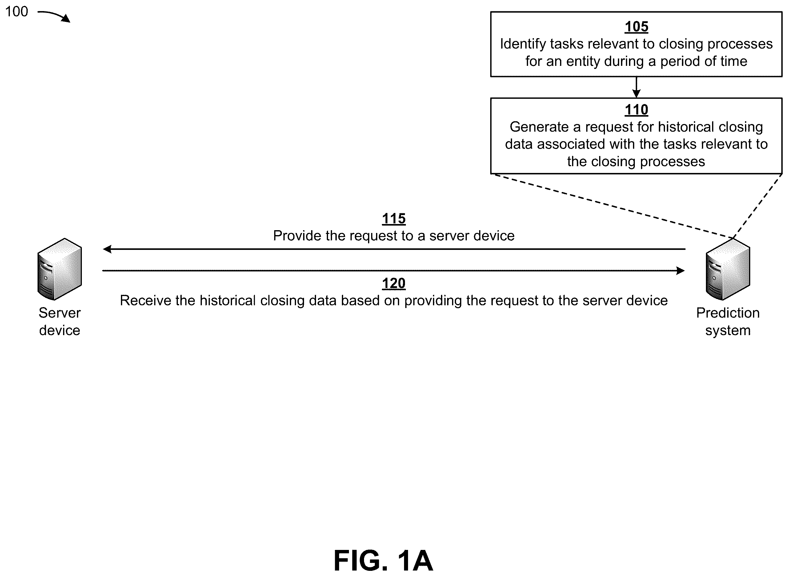 Patent US12112388 — Utilizing a machine learning model for predicting issues associated with a closing process of an entity — Figure 1