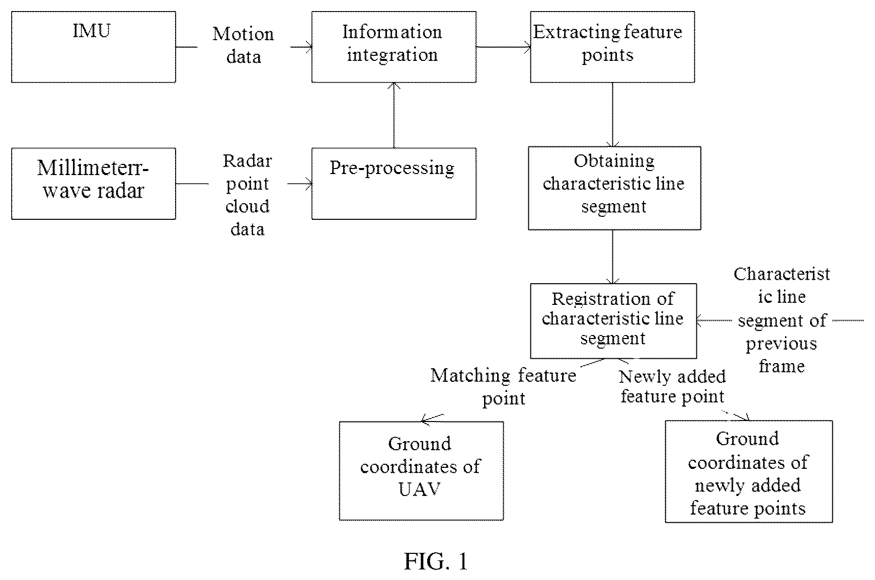 Patent US12112645 — Unmanned aerial vehicle positioning method based on millimeter-wave radar — Figure 1