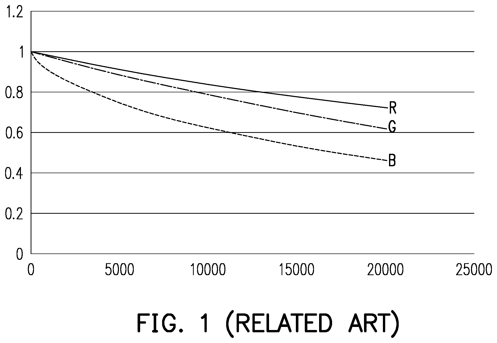 Patent US12112711 — Processor and pixel degradation compensation method thereof — Figure 1