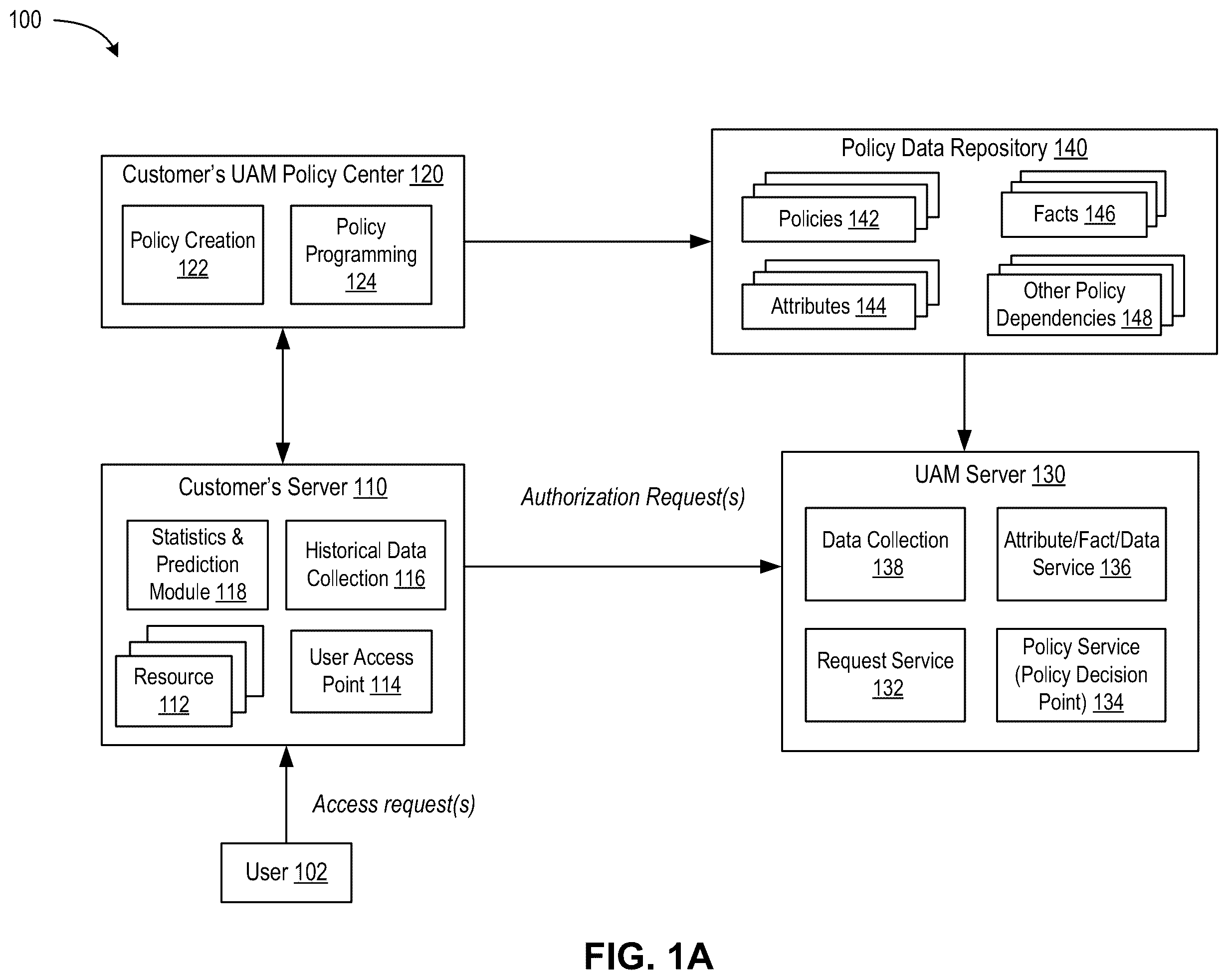 Patent US12120152 — Preemptive processing of authentication requests for unified access management systems and applications — Figure 1