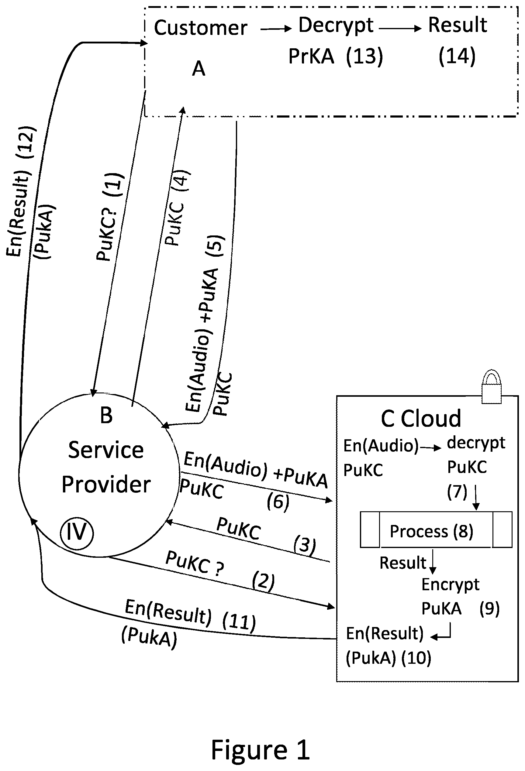 Patent US12120218 — Confidential automated speech recognition — Figure 1