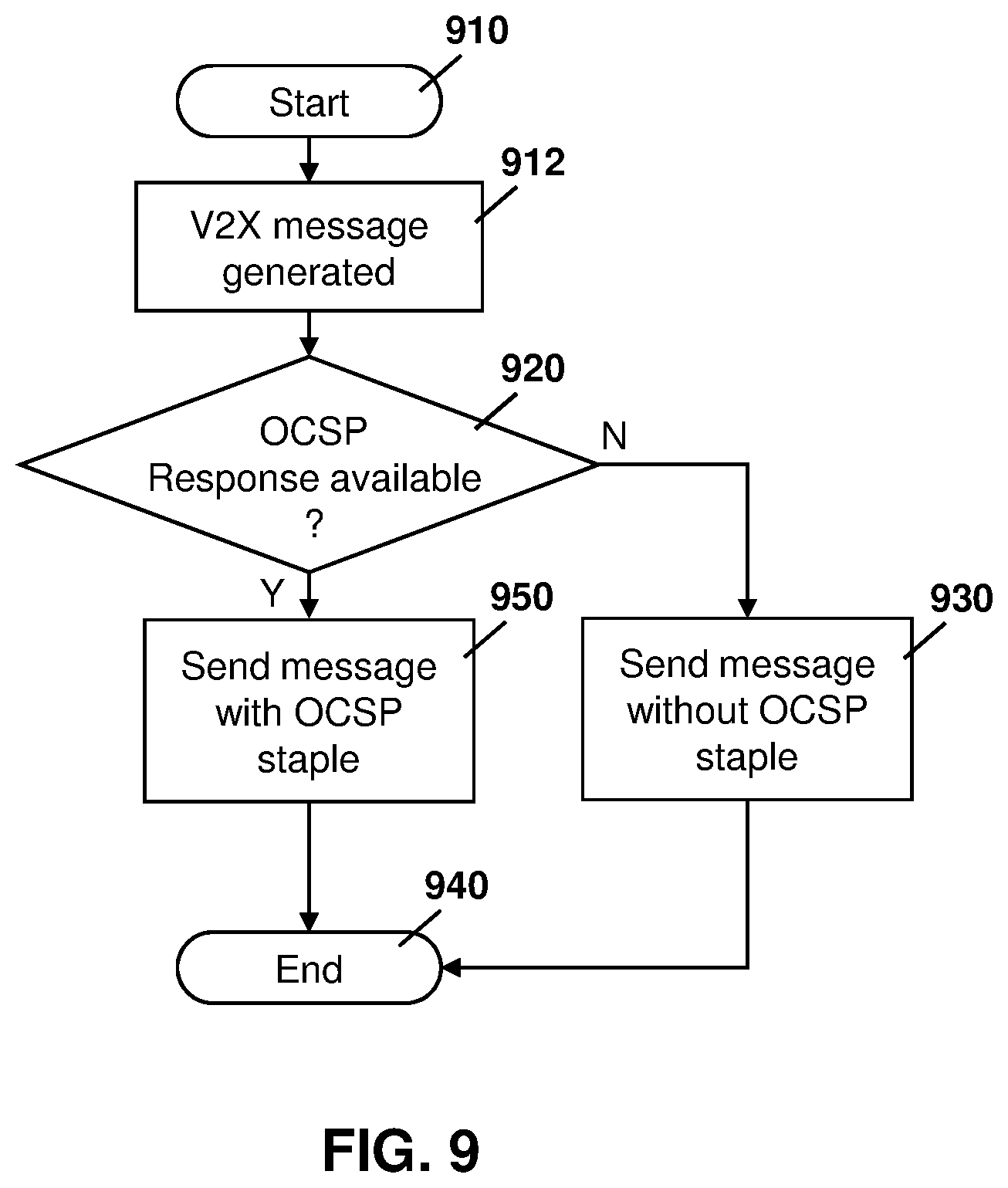 Patent US12120250 Figure 9 – Method and system for reduced V2X receiver processing load using certificates