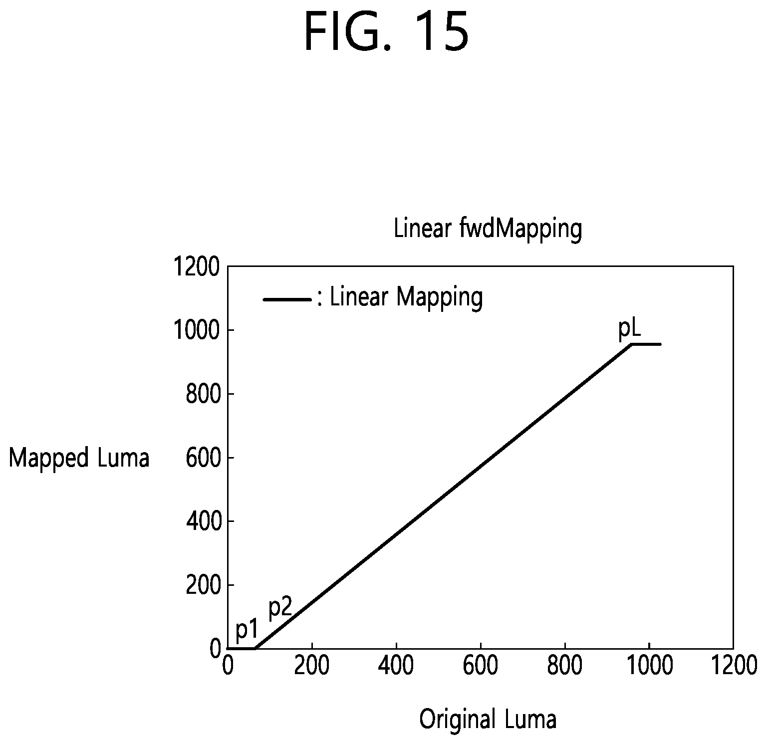 Patent US12120323 Figure 15 – Luma mapping-and chroma scaling-based video or image coding