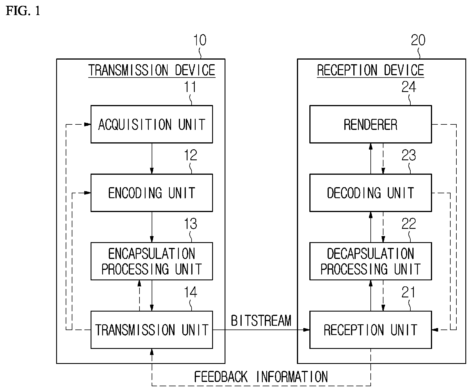 Patent US12120328 Figure 1 – Transmission device of point cloud data and method performed by transmission device, and reception device of point cloud data and method performed by reception device