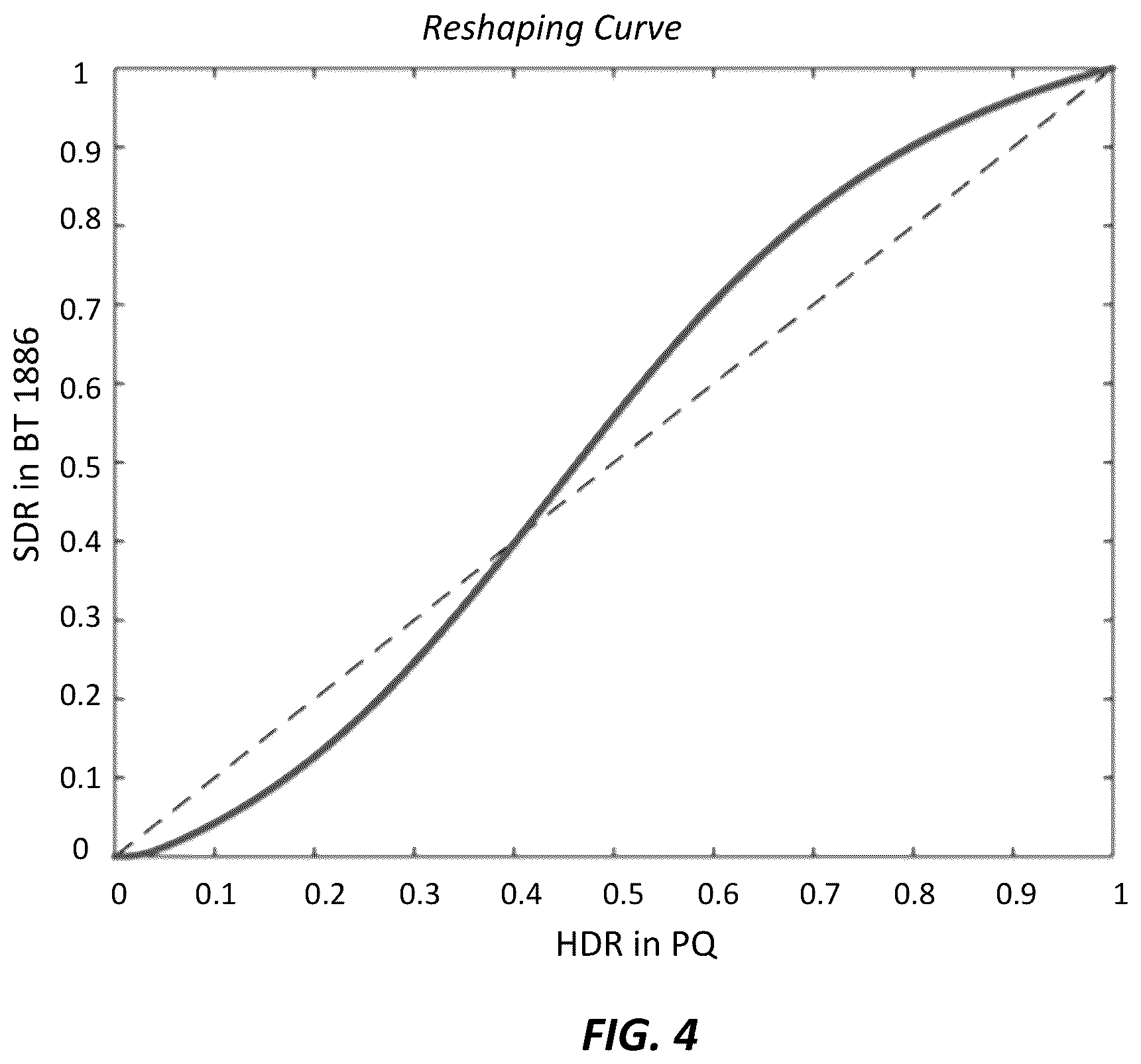 Patent US12120357 Figure 3 – Signal reshaping for high dynamic range signals