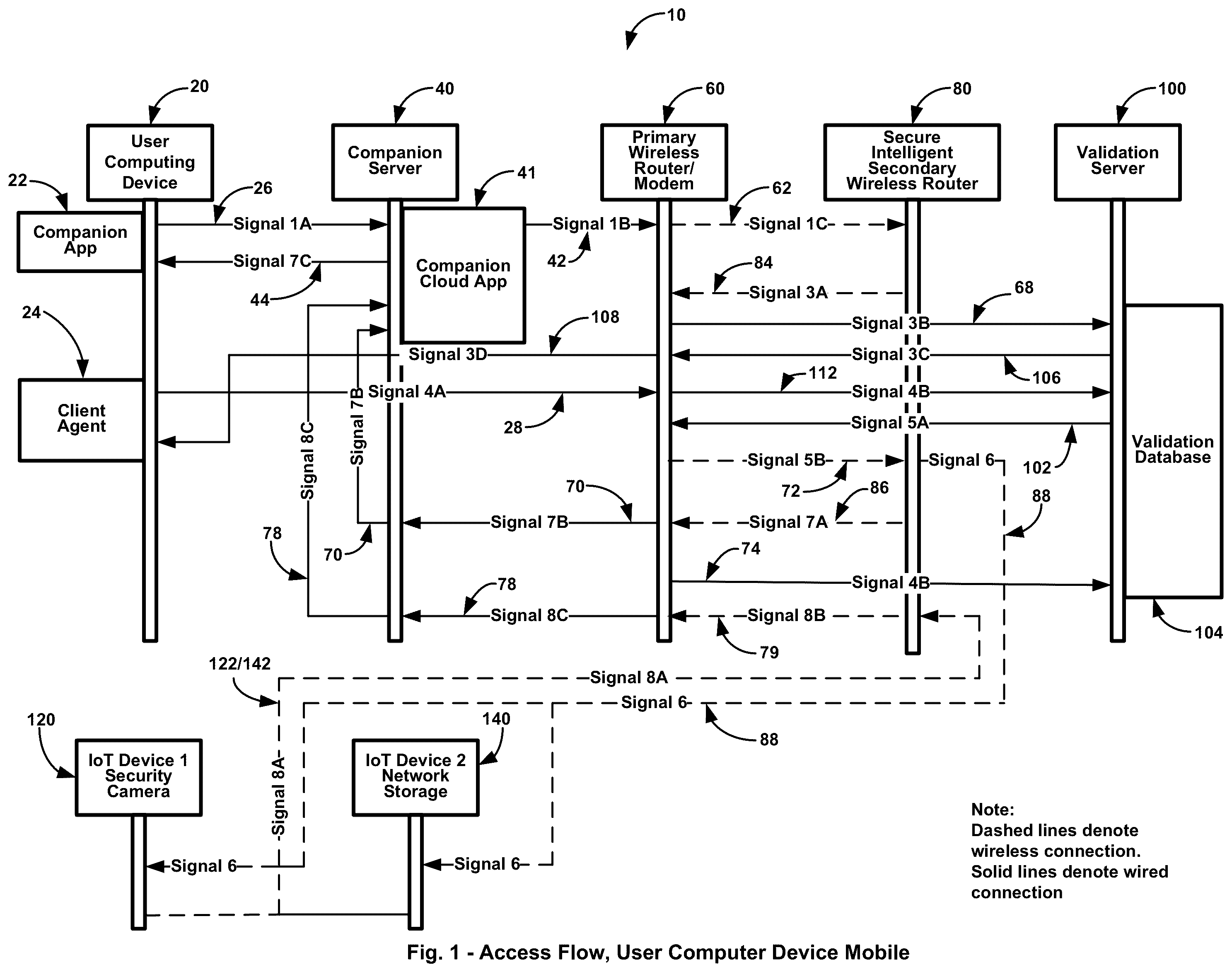 Patent US12120512 — Online validation service secures access to devices connected wirelessly to a secure secondary intelligent router module, which is connected via a wireless connection to a primary wired/wireless router/modem — Figure 1