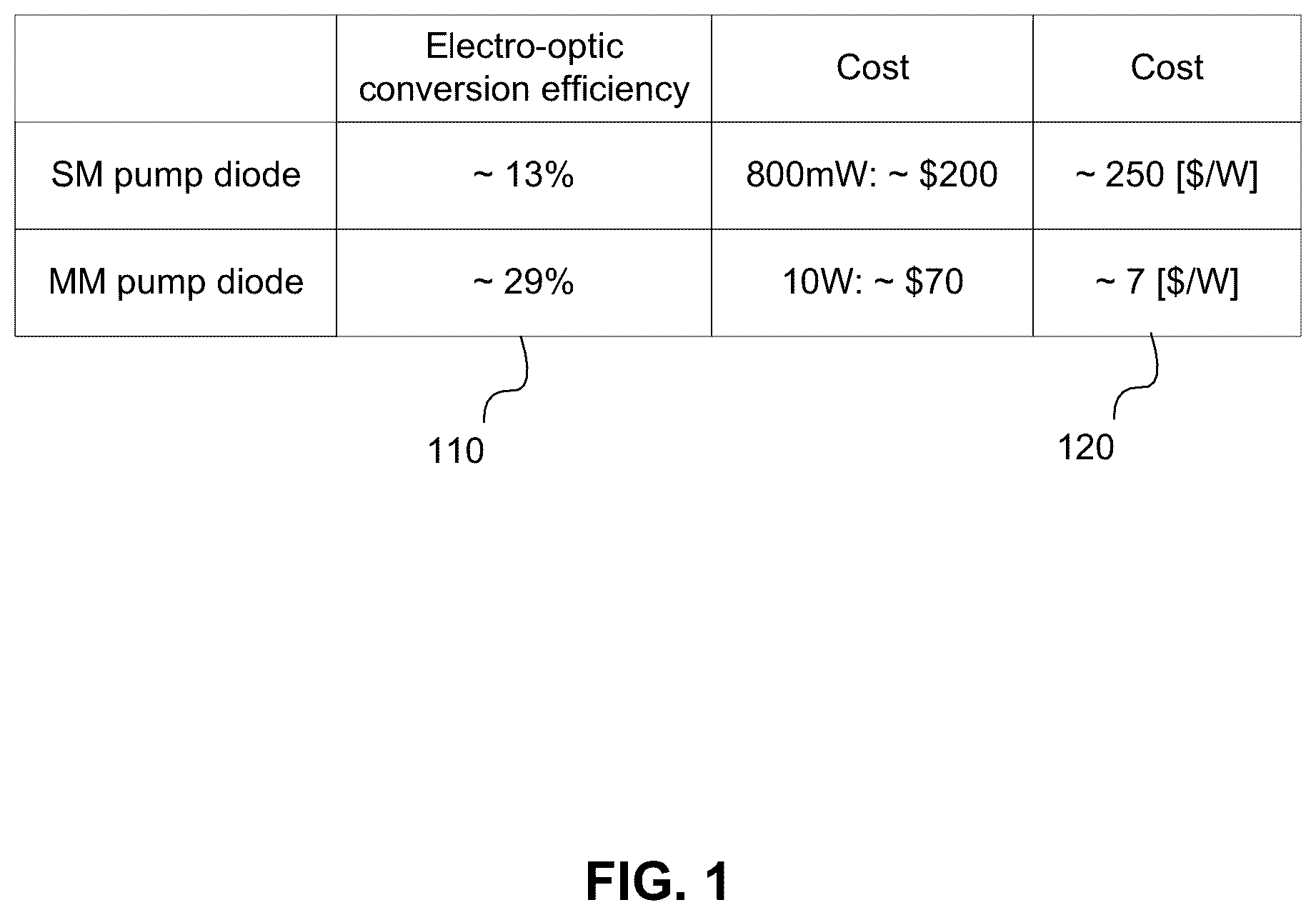 Patent US12126134 Figure 1 – Systems and methods to increase pump conversion efficiency of an optical fiber