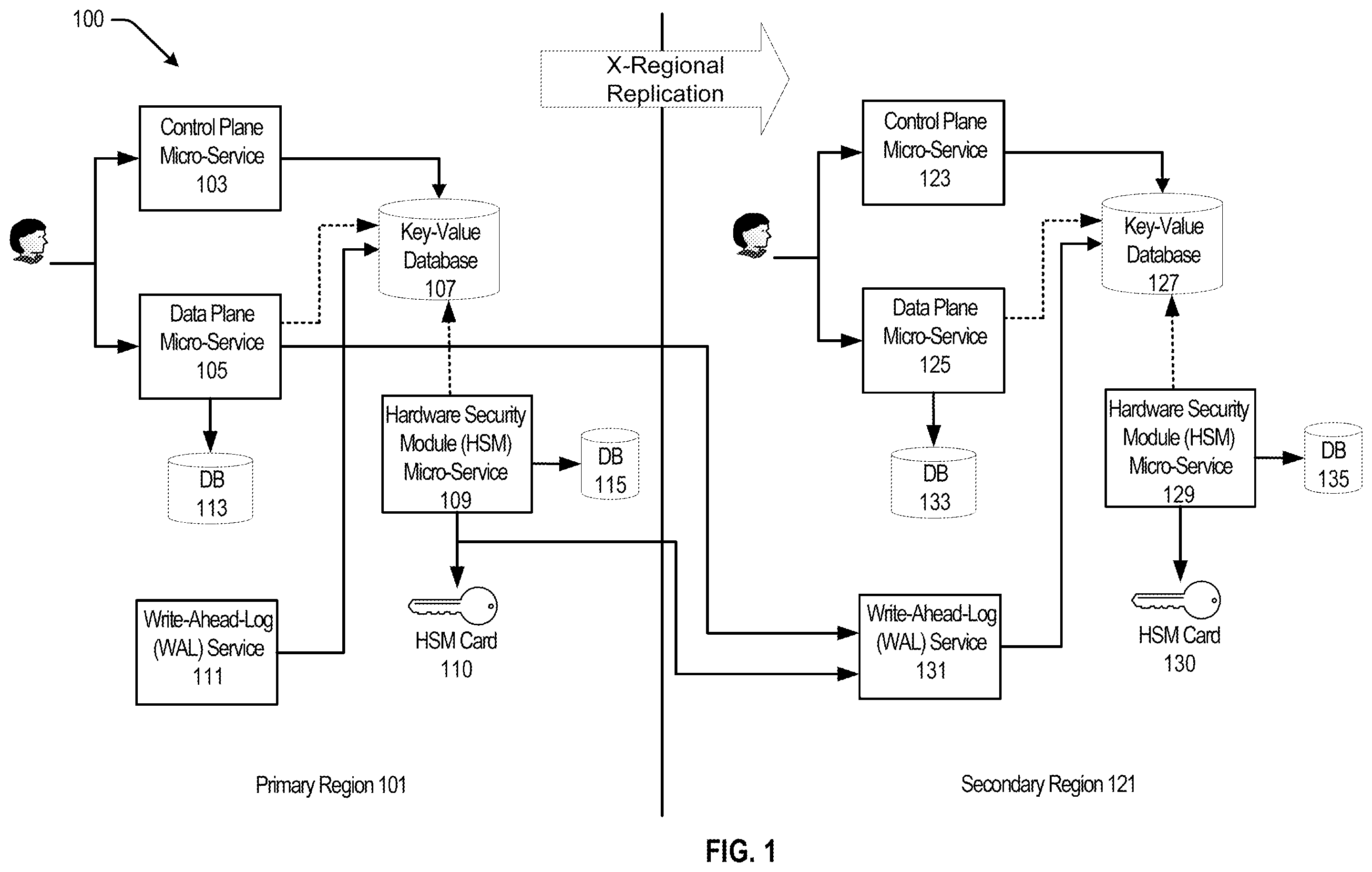 Patent US12126604 — Cross-regional replication of keys — Figure 1