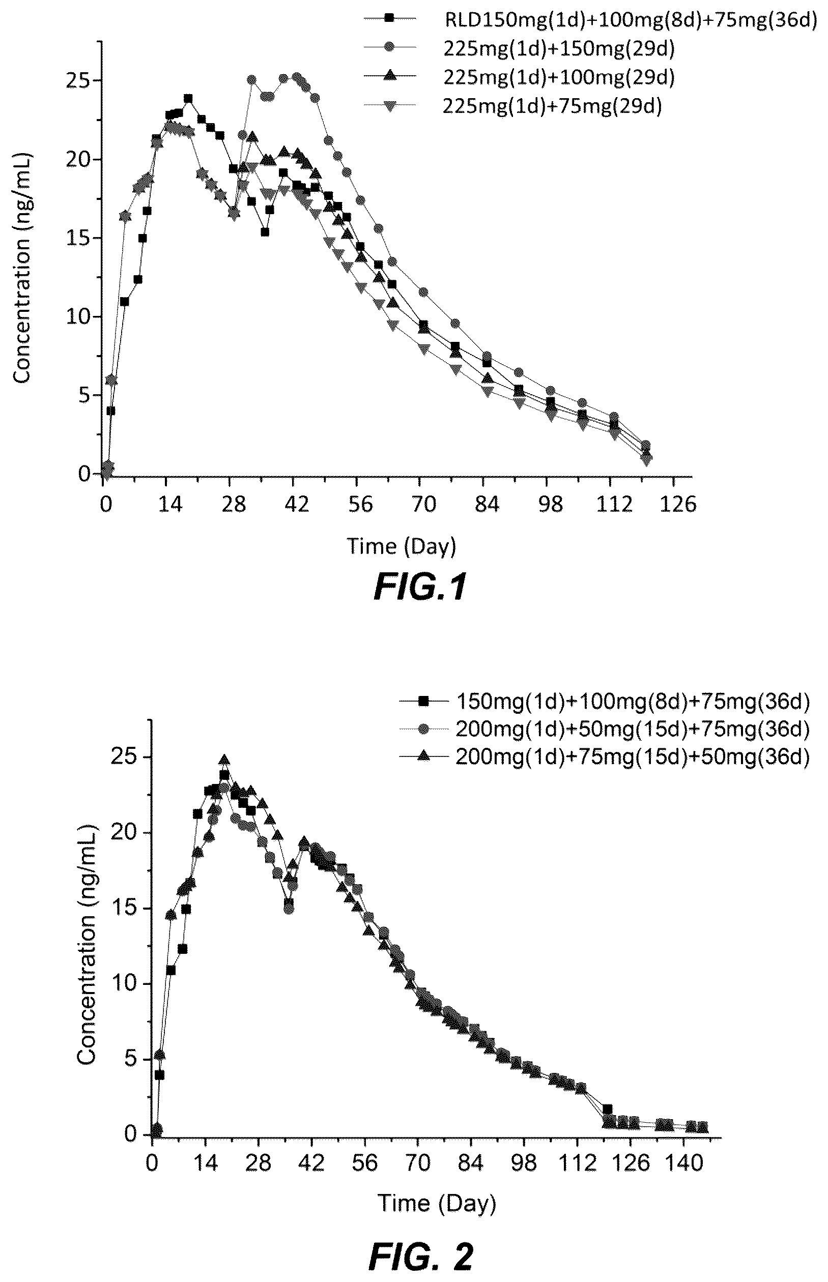 Patent US12128049 — Dosage regimen of paliperidone palmitate extended-release injectable suspension — Figure 1
