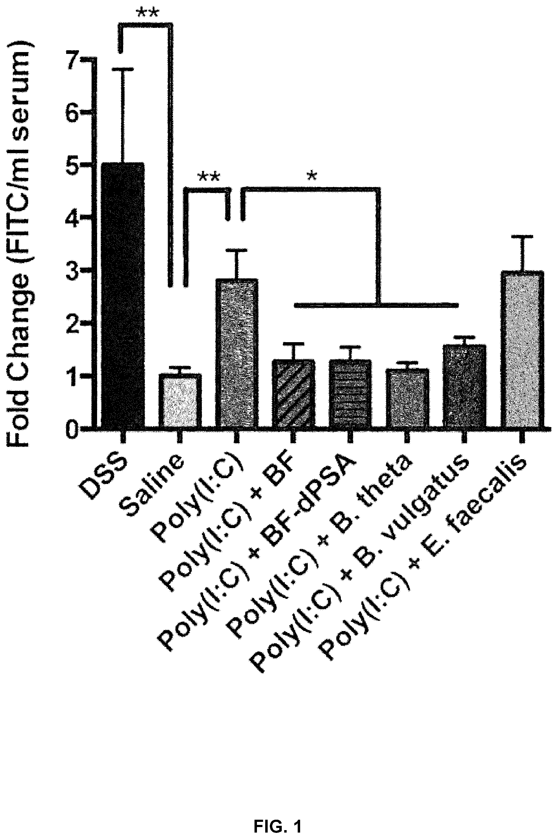 Patent US12128075 — Compositions and methods comprising bacteria for improving behavior in neurodevelopmental disorders — Figure 1