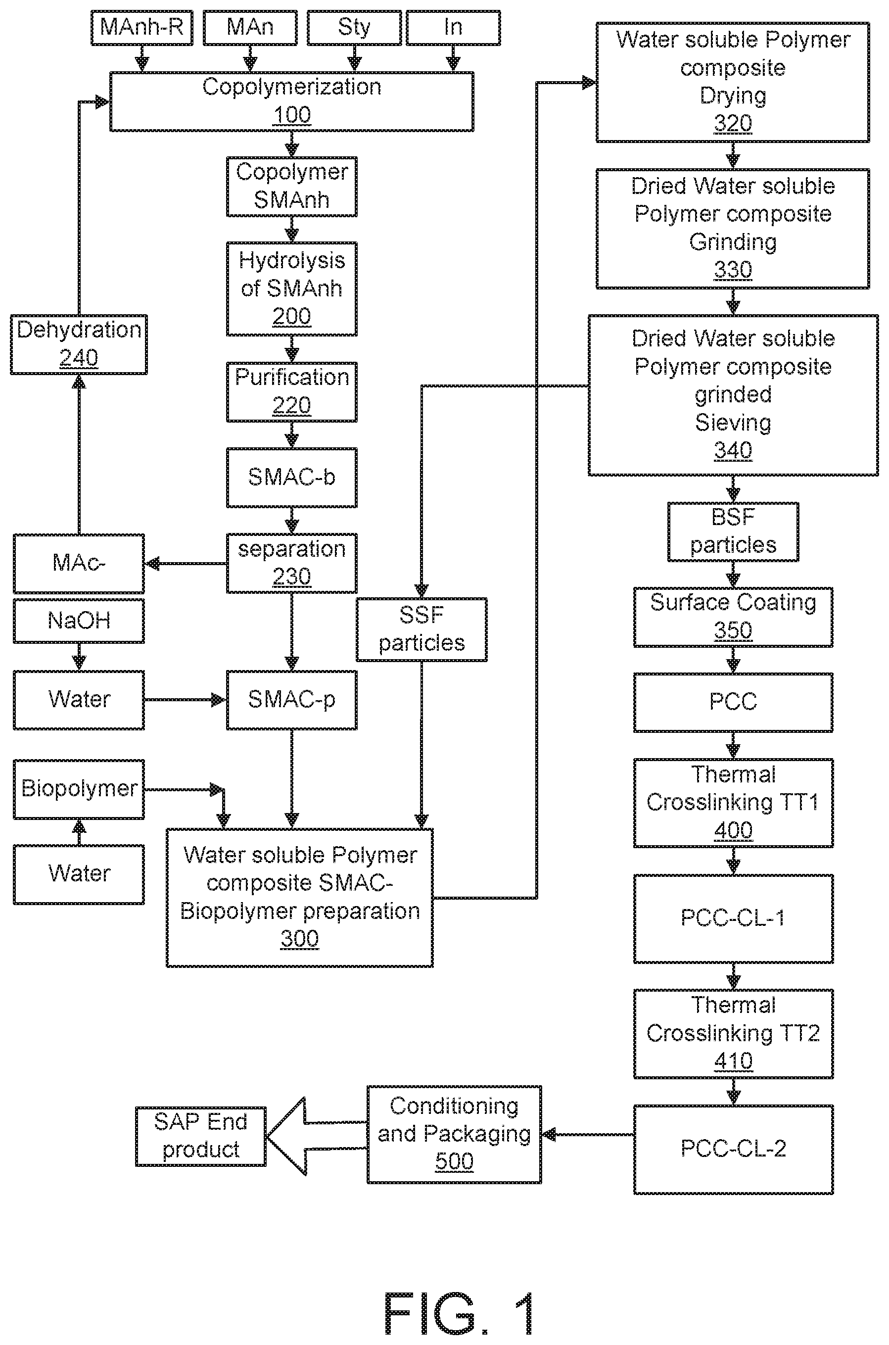 Patent US12128144 — Process for the production of biodegradable superabsorbent polymer with high absorbency under load based on styrene maleic acid copolymers and biopolymer — Figure 1