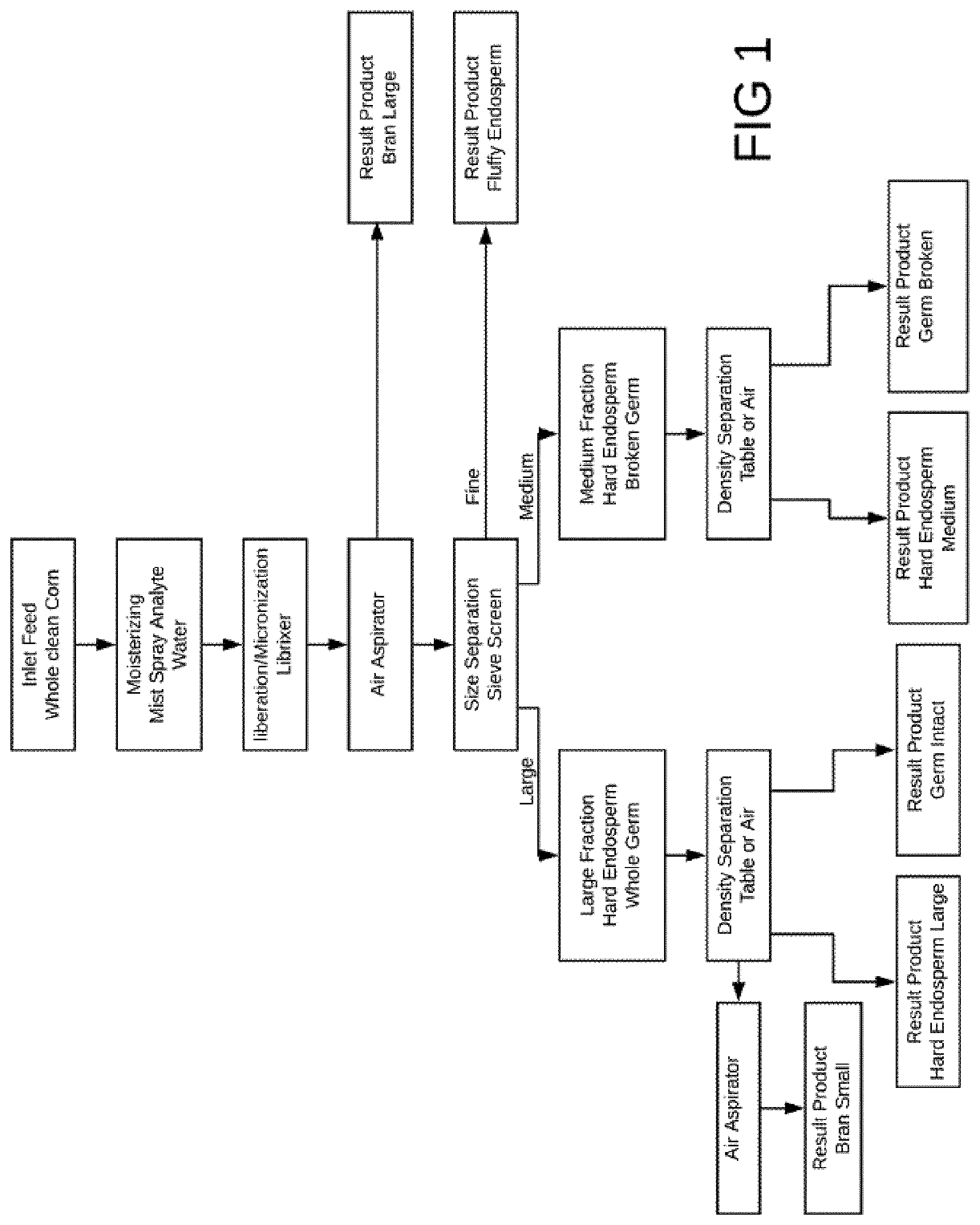 Patent US12128417 — One-pass dry grain and corn fractionation — Figure 1