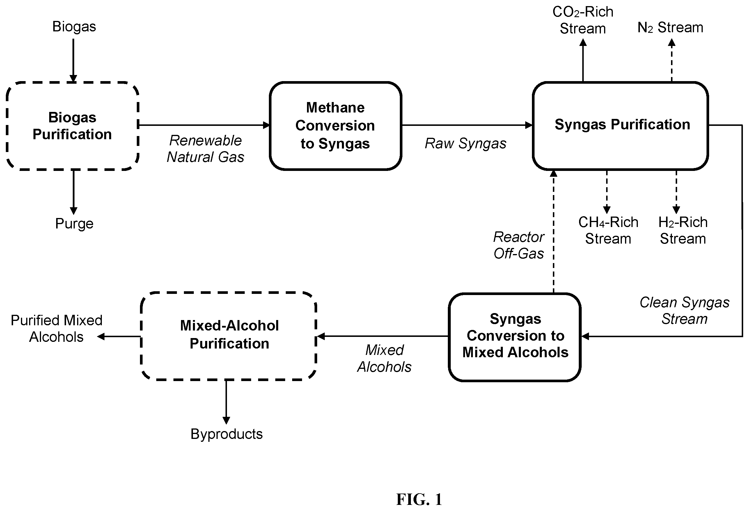 Patent US12129225 — Biogas conversion to mixed alcohols — Figure 1