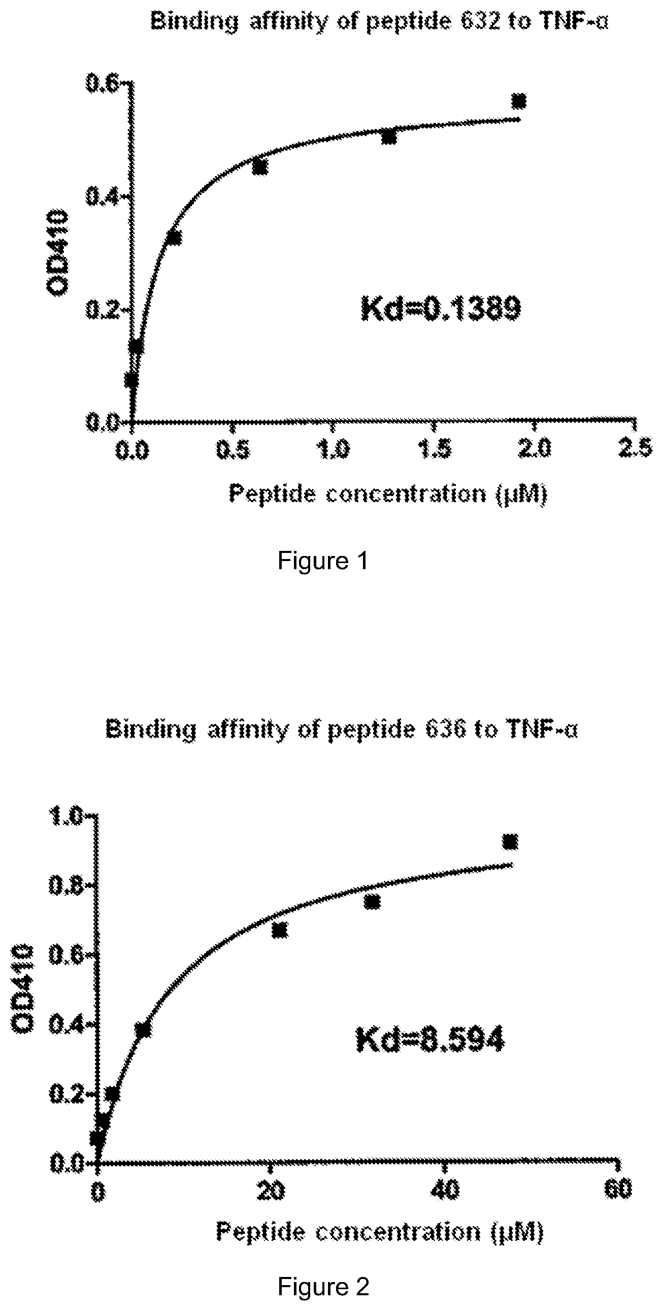 Patent US12129278 — High-affinity peptide for tumor necrosis factor alpha and application thereof — Figure 1