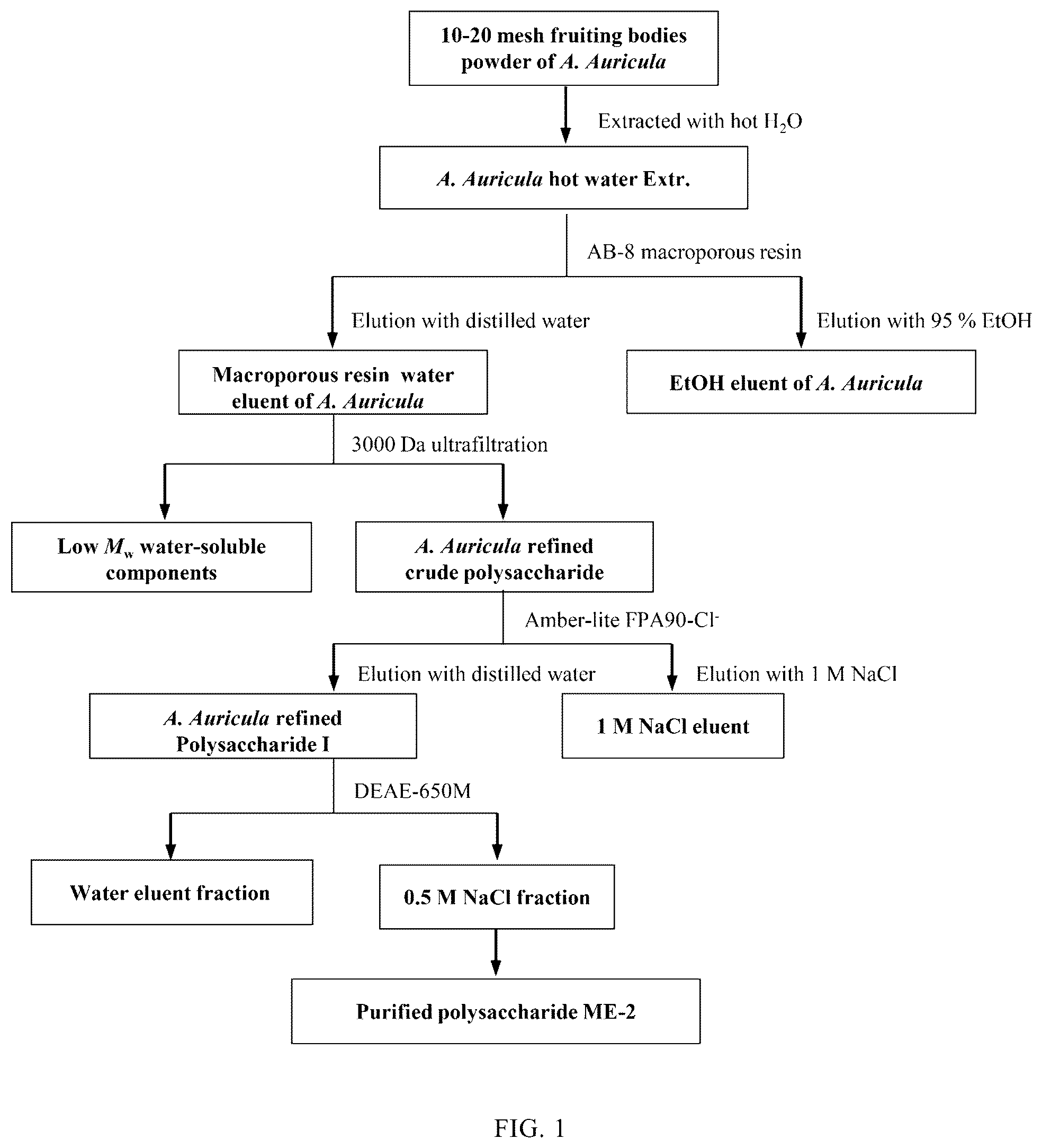 Patent US12129315 — Monomeric polysaccharide isolated from Auricularia auricula -judae, and preparation method and use thereof — Figure 1