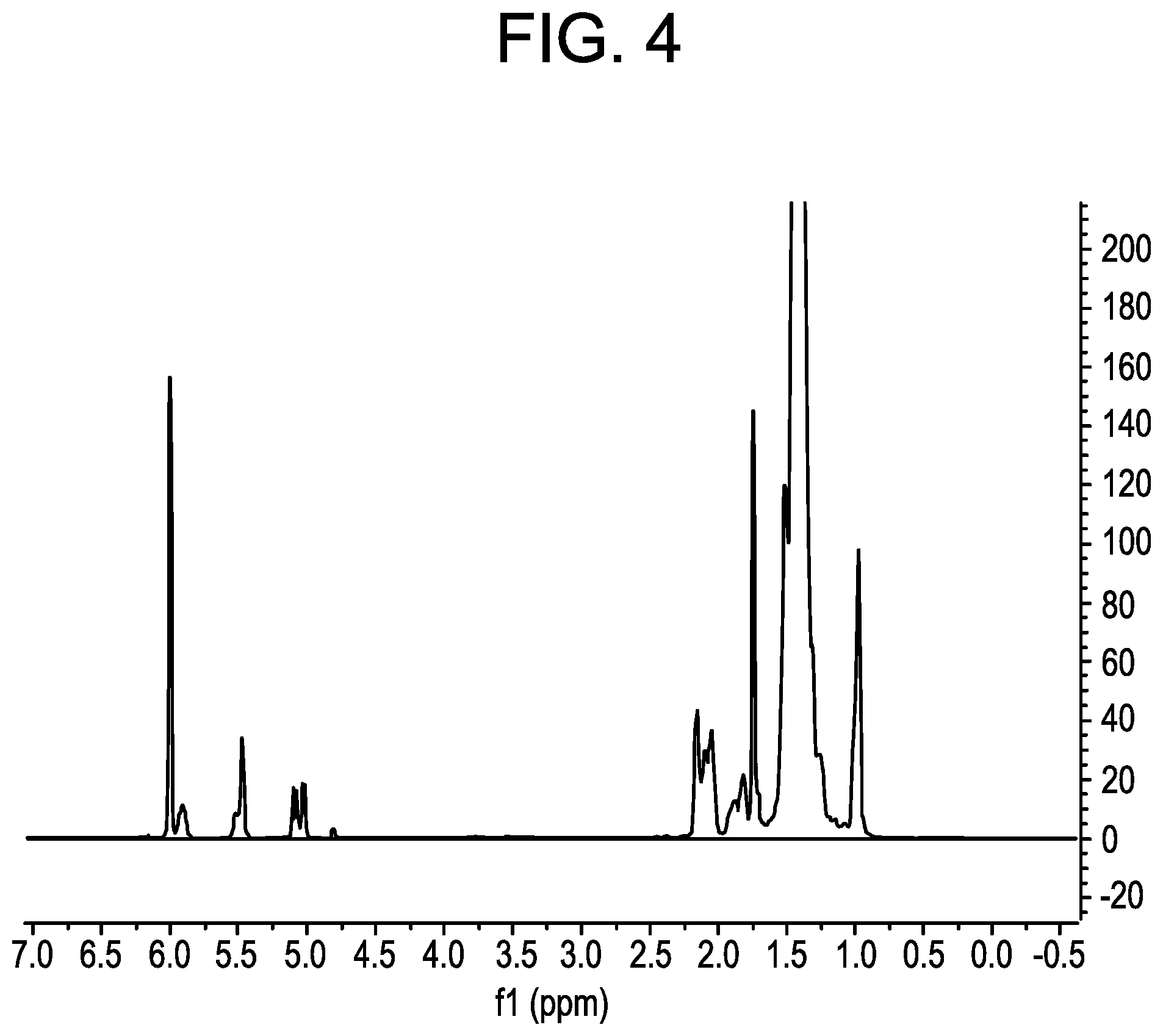 Patent US12129368 Figure 4 – Curable compositions comprising unsaturated polyolefins