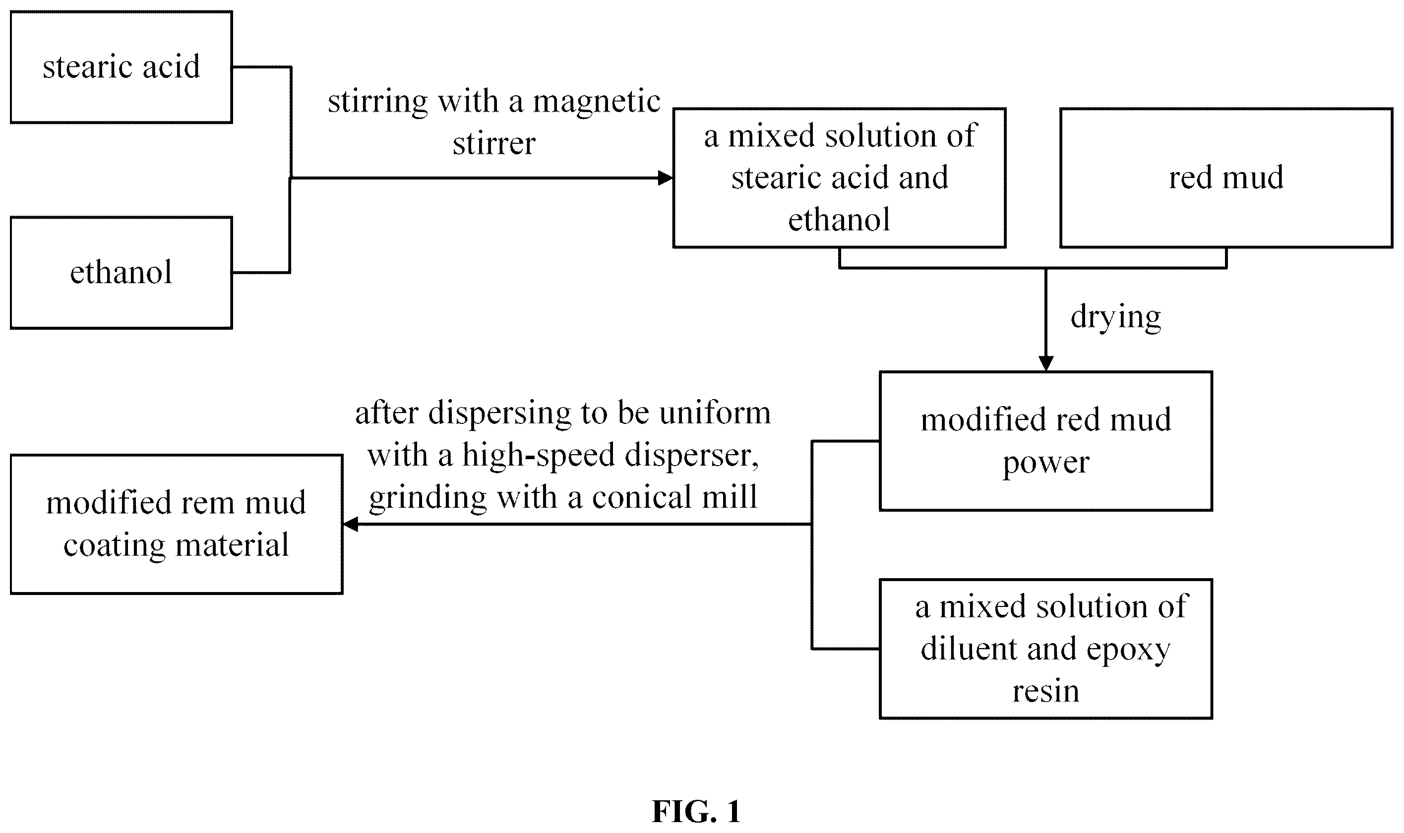 Patent US12129400 — Method for preparing alkaline red mud coating for preventing marine organism attachment — Figure 1