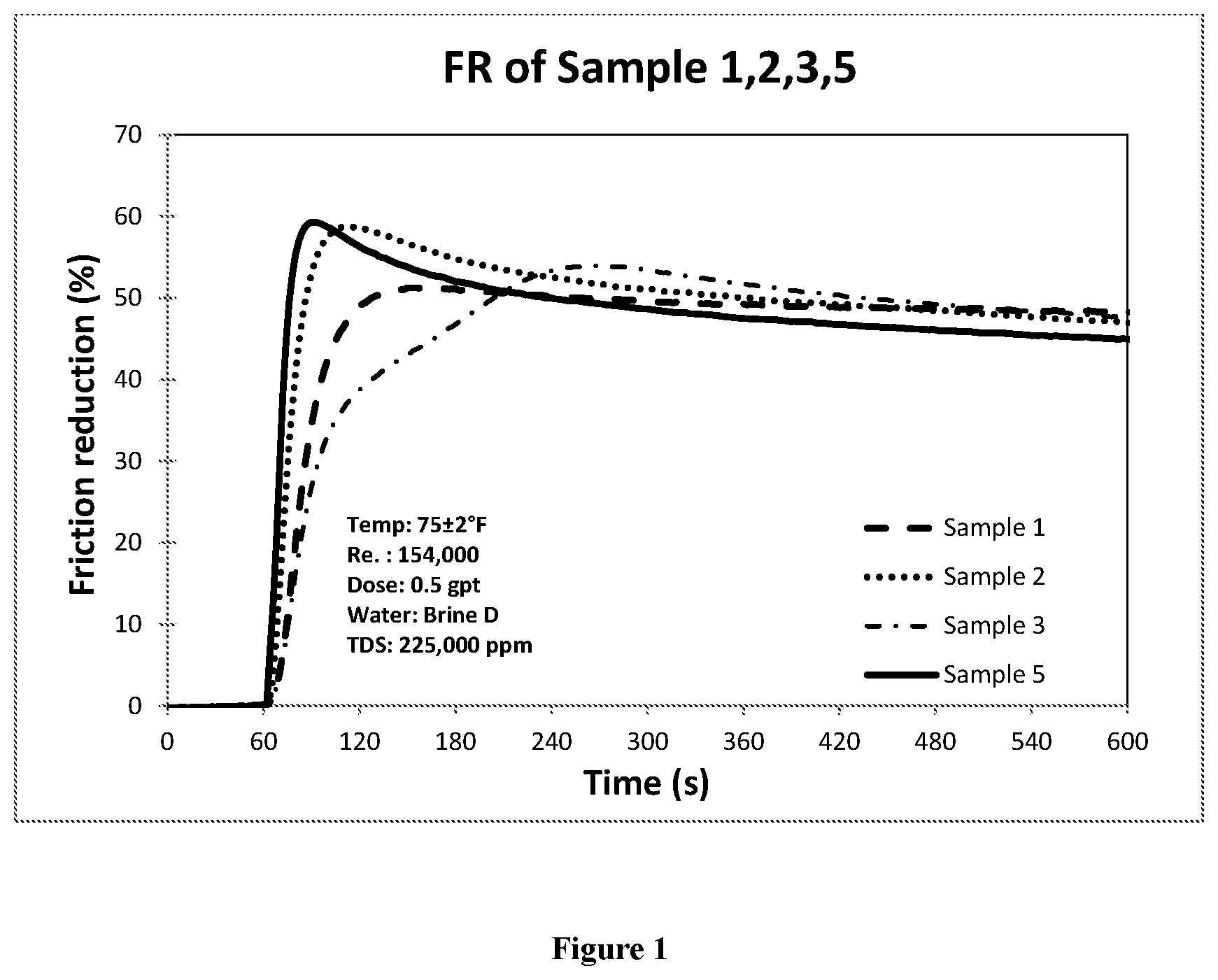 Patent US12129424 Figure 1 – Friction reducers for high TDS brines