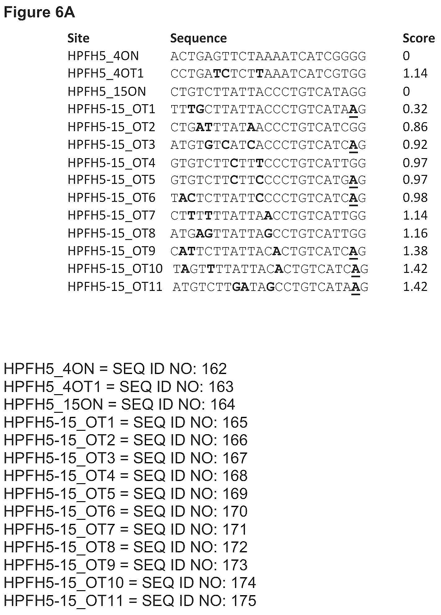 Patent US12129471 Figure 8 – Materials and methods for treatment of human genetic diseases including hemoglobinopathies