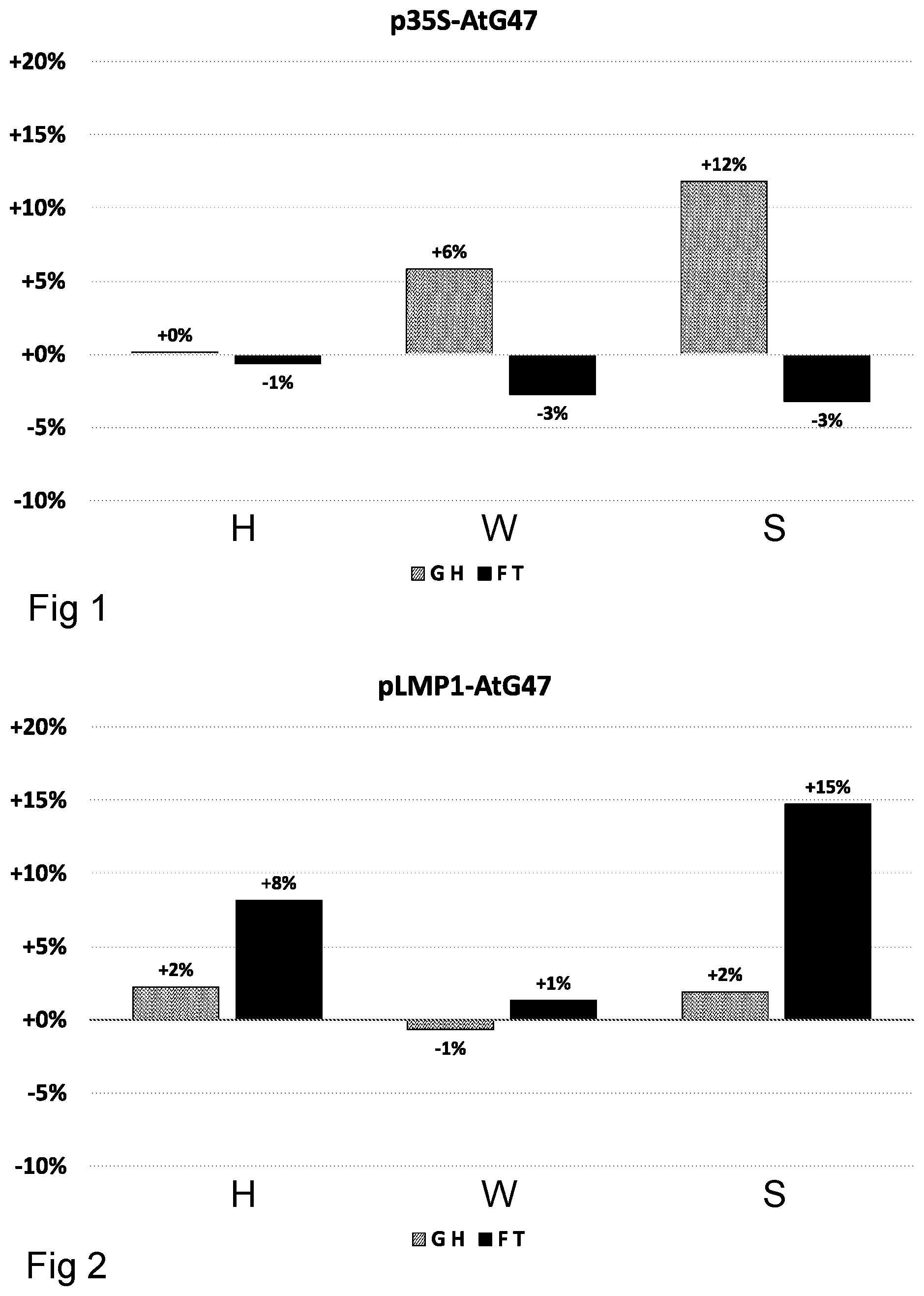 Patent US12129472 — Plants with improved growth — Figure 1