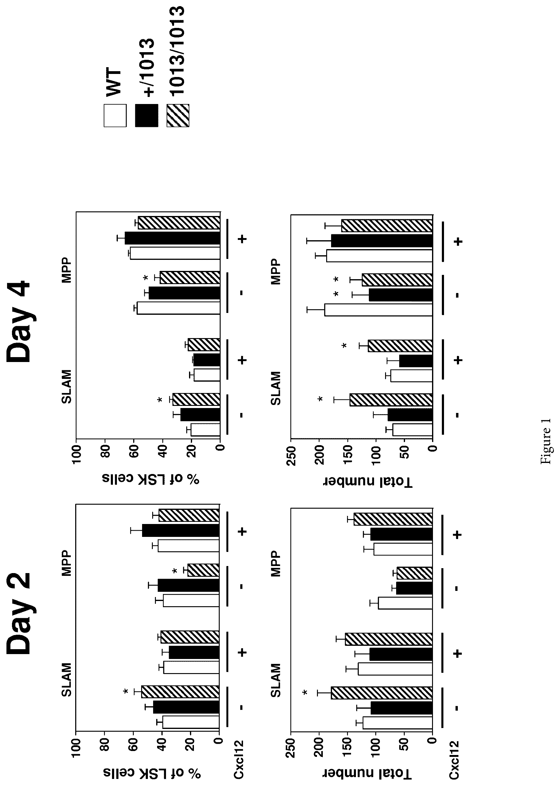 Patent US12129487 — Method to obtain lymphoid progenitors — Figure 1