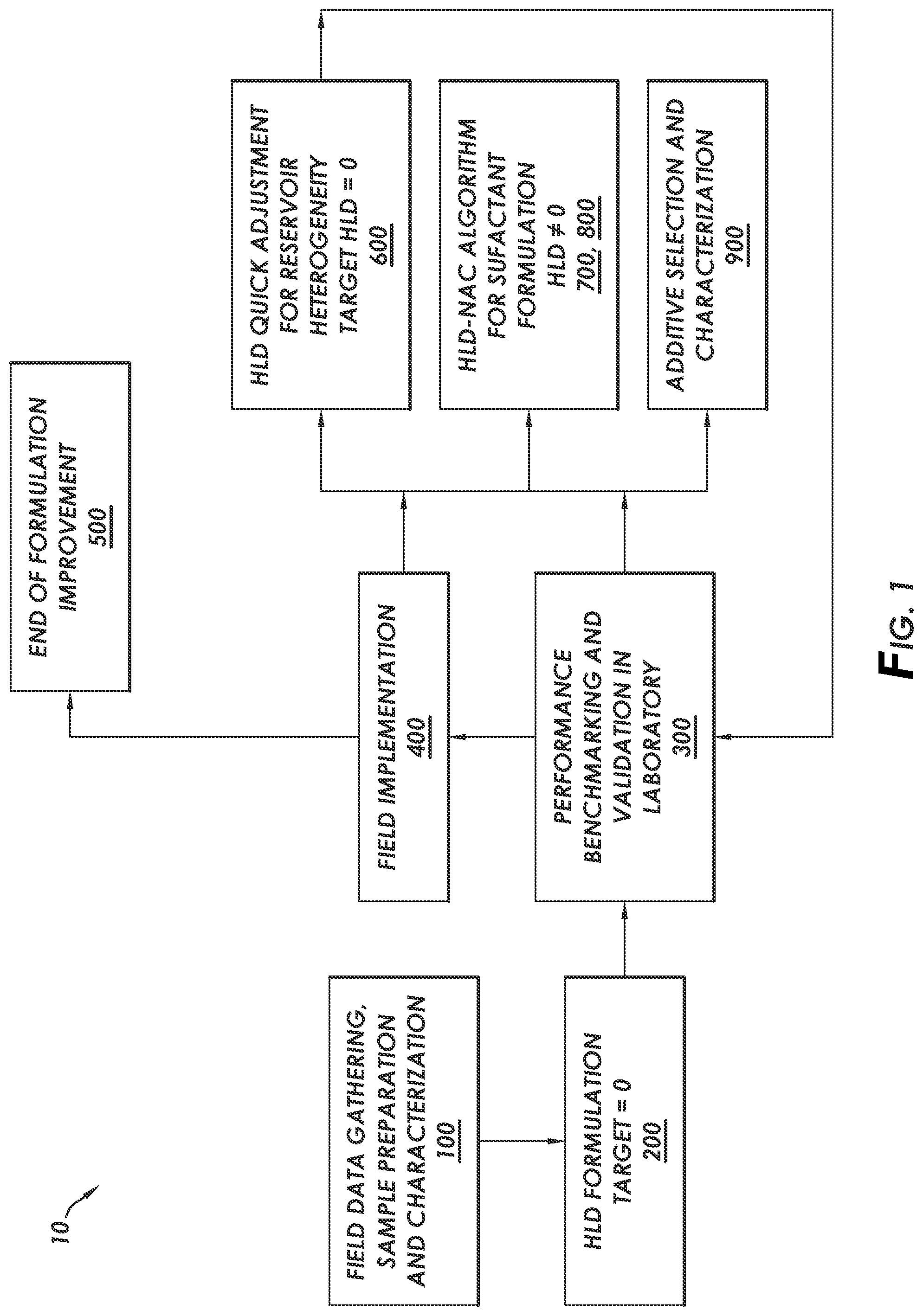 Patent US12129759 — Methodology for down selection of surfactant formulations — Figure 1