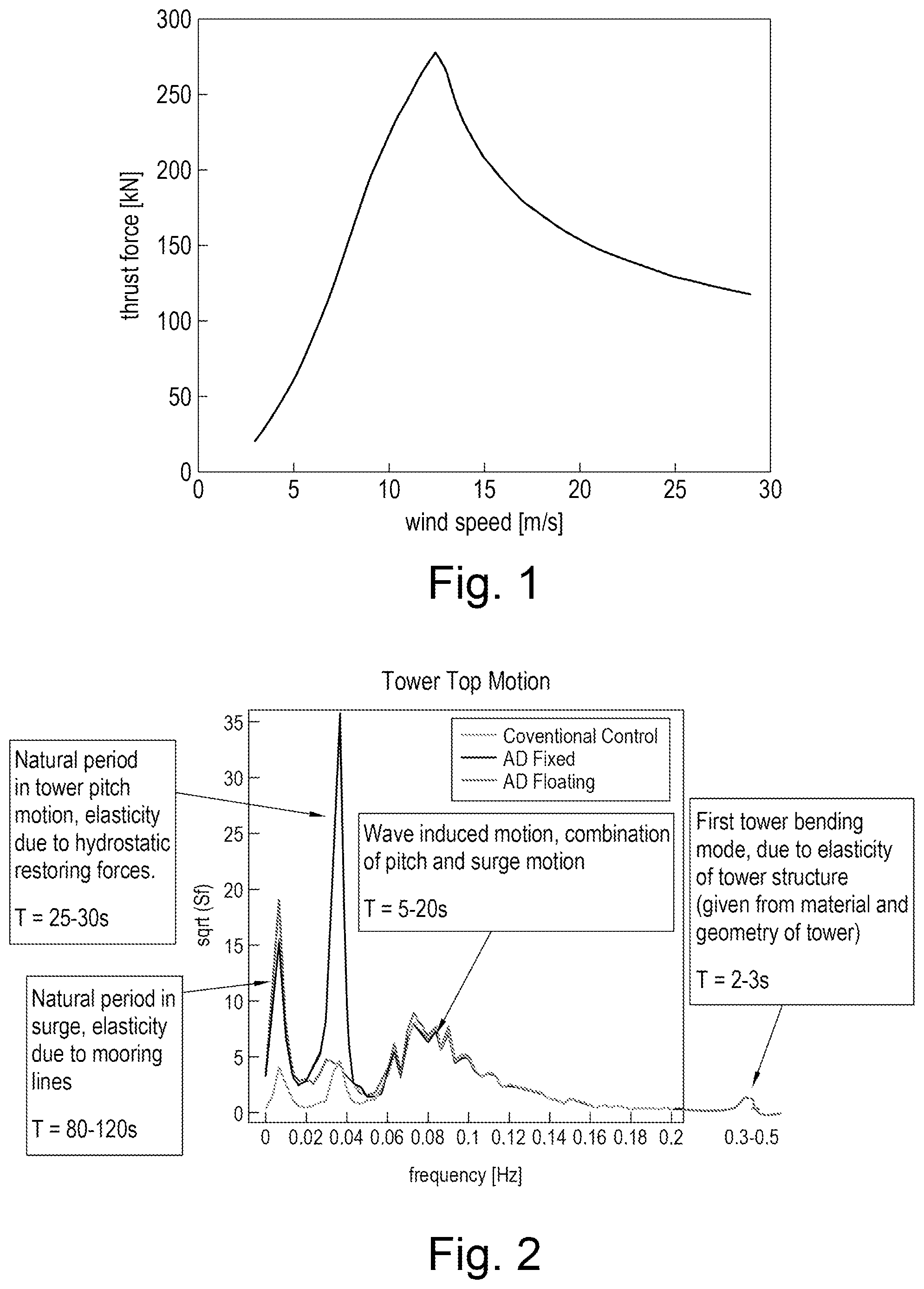 Patent US12129825 — Wind turbine control — Figure 1