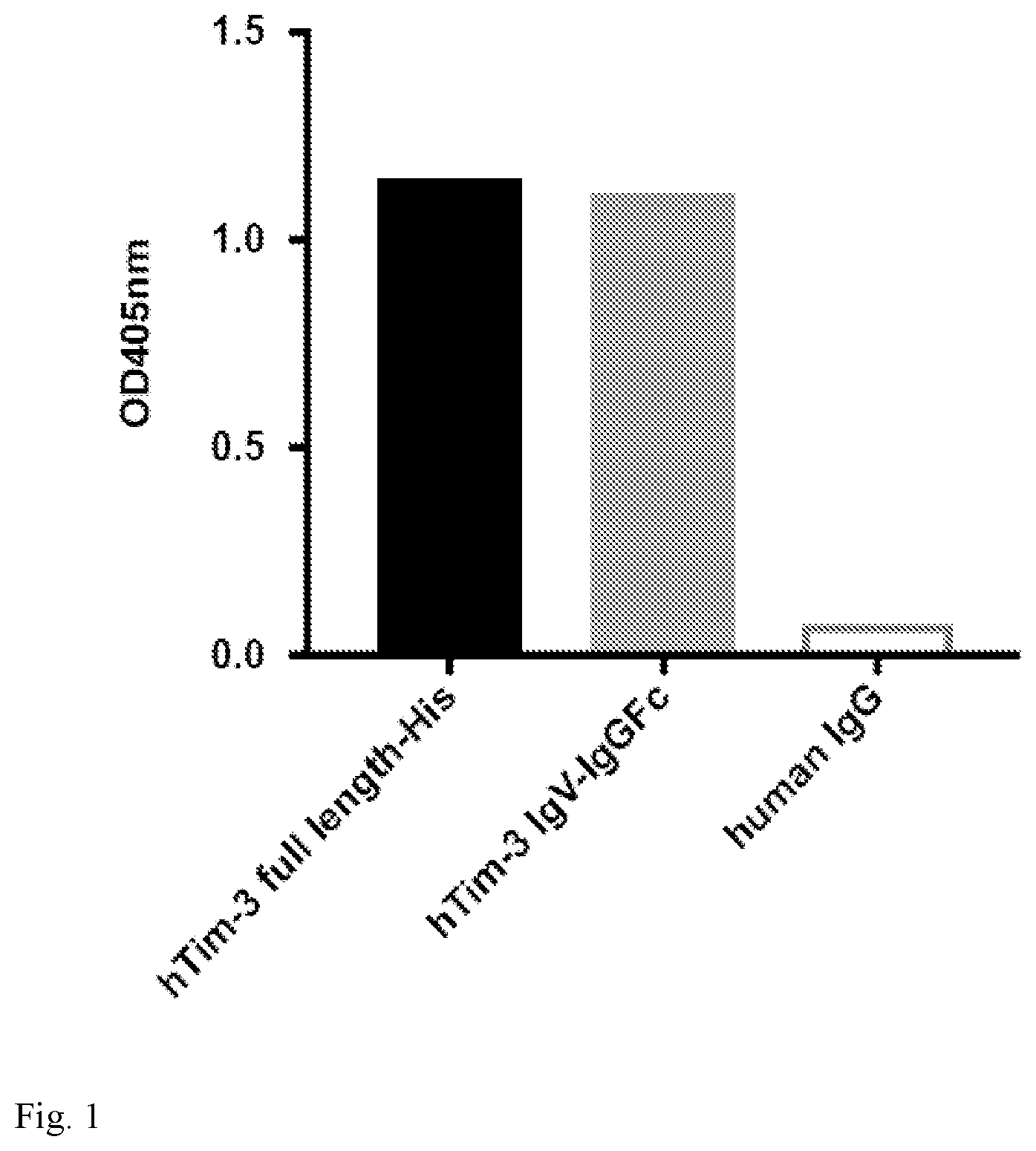Patent US12134645 — Monoclonal antibodies against human tim-3 — Figure 1