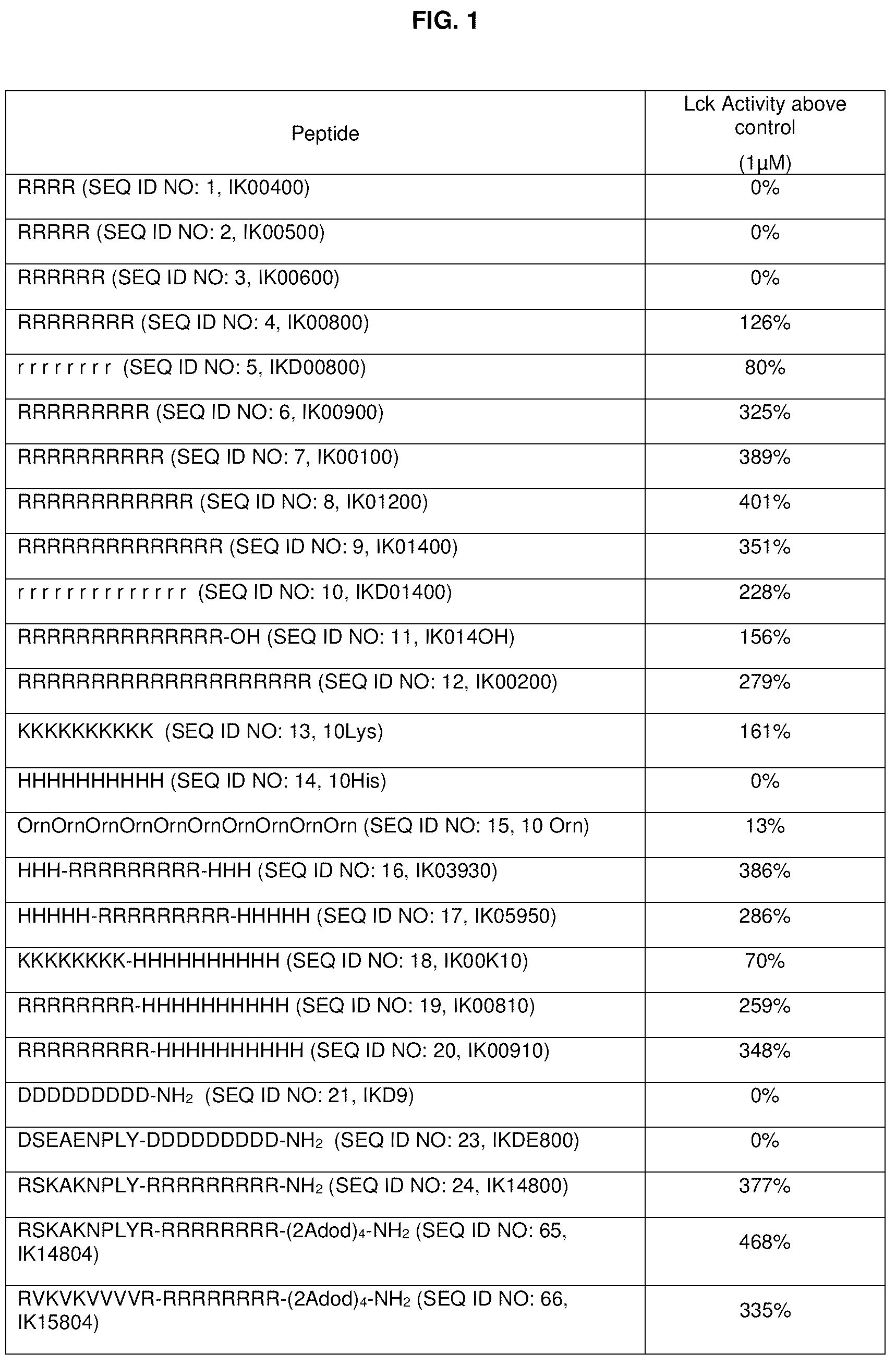 Patent US12134663 — Cationic peptides for activating Lck — Figure 1