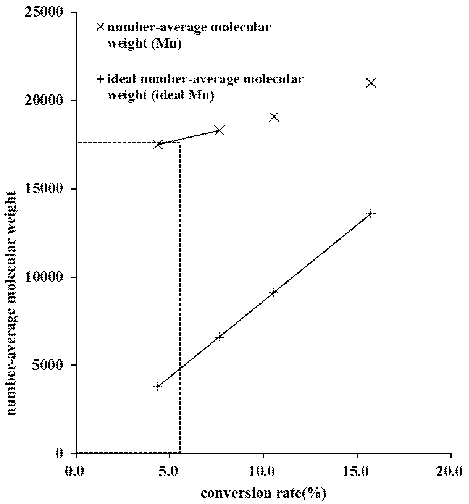 Patent US12134665 — Preparing method for polymer, composition for radical polymerization and control agent for radical polymerization — Figure 1
