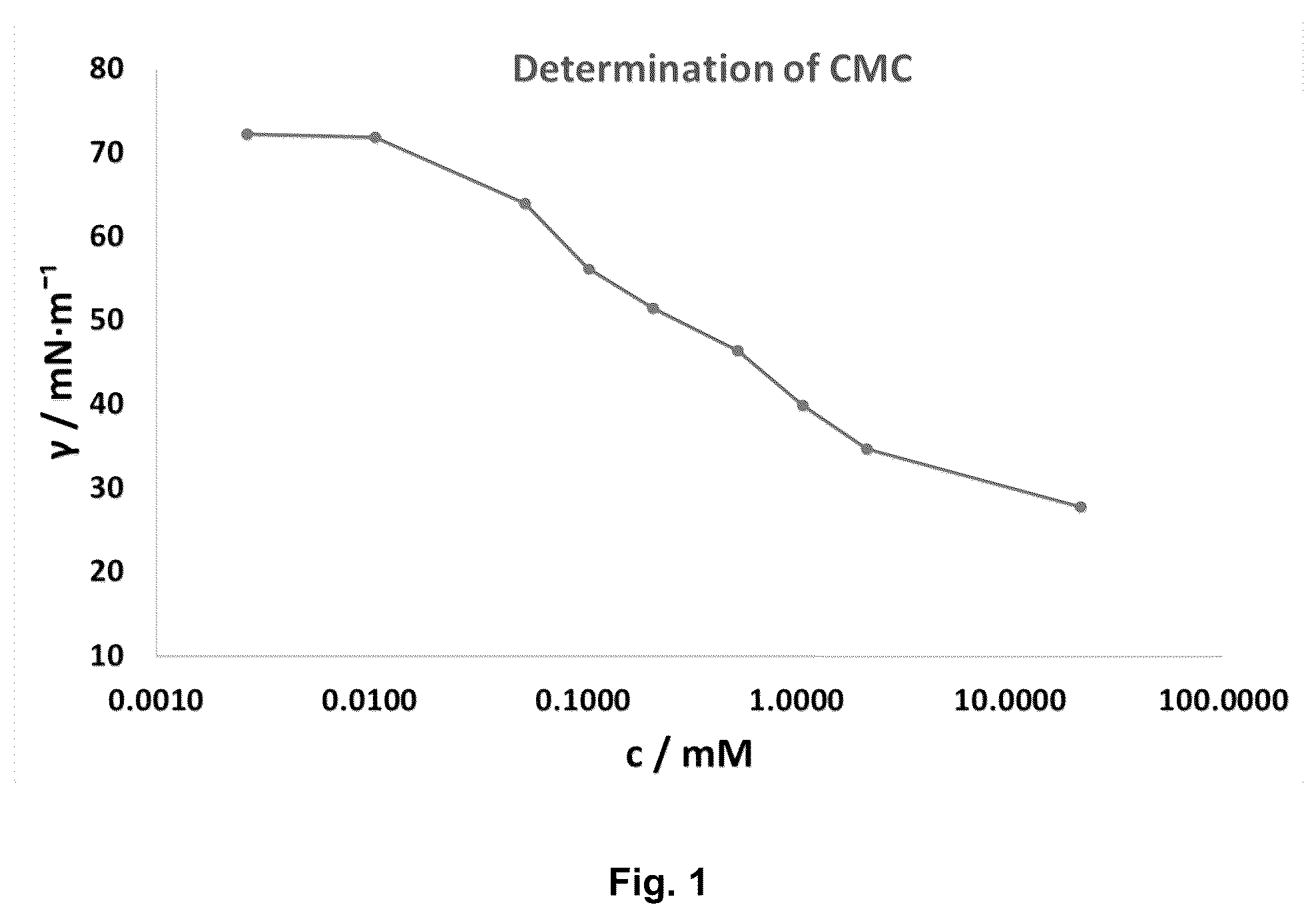 Patent US12134748 — Branched amino acid surfactants for cleaning products — Figure 1