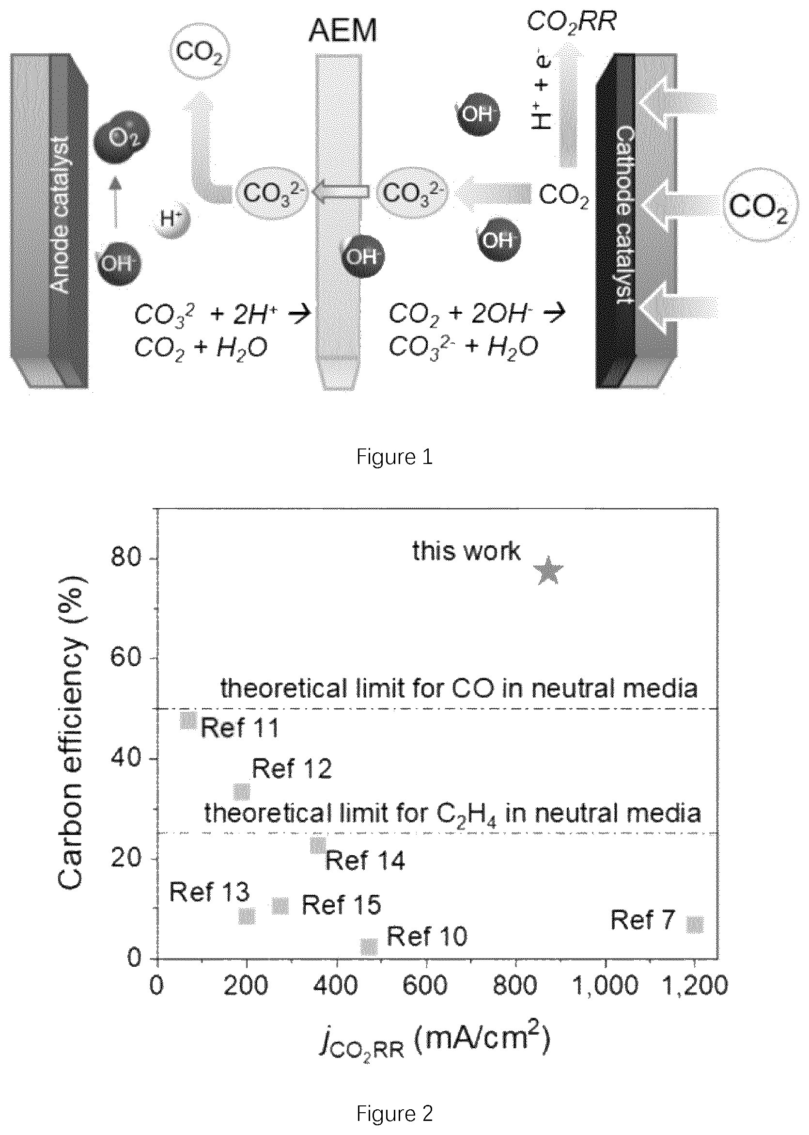 Patent US12134826 Figure 1 – CO 2 electroreduction to multi-carbon products in strong acid