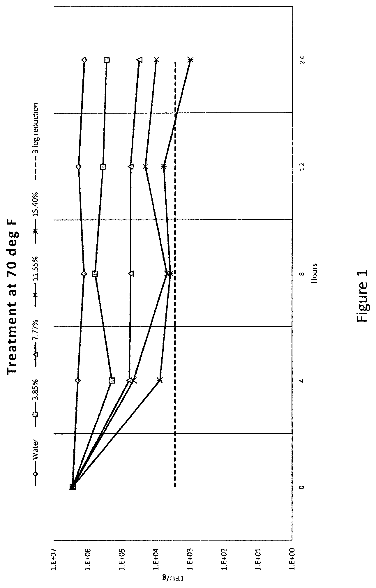 Patent US12137700 — Food safety method — Figure 1