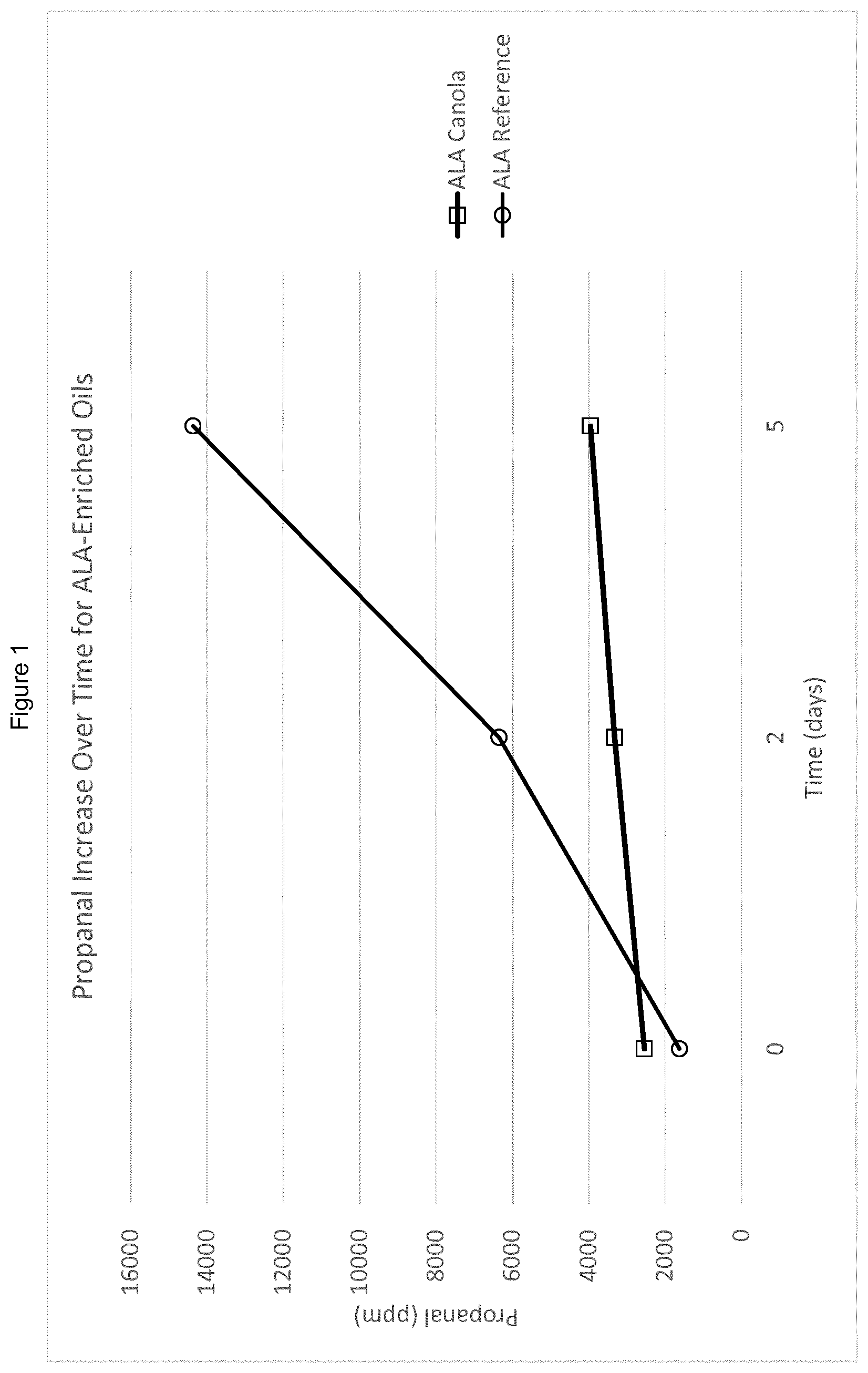 Patent US12137701 — ALA enriched polyunsaturated fatty acid compositions — Figure 1