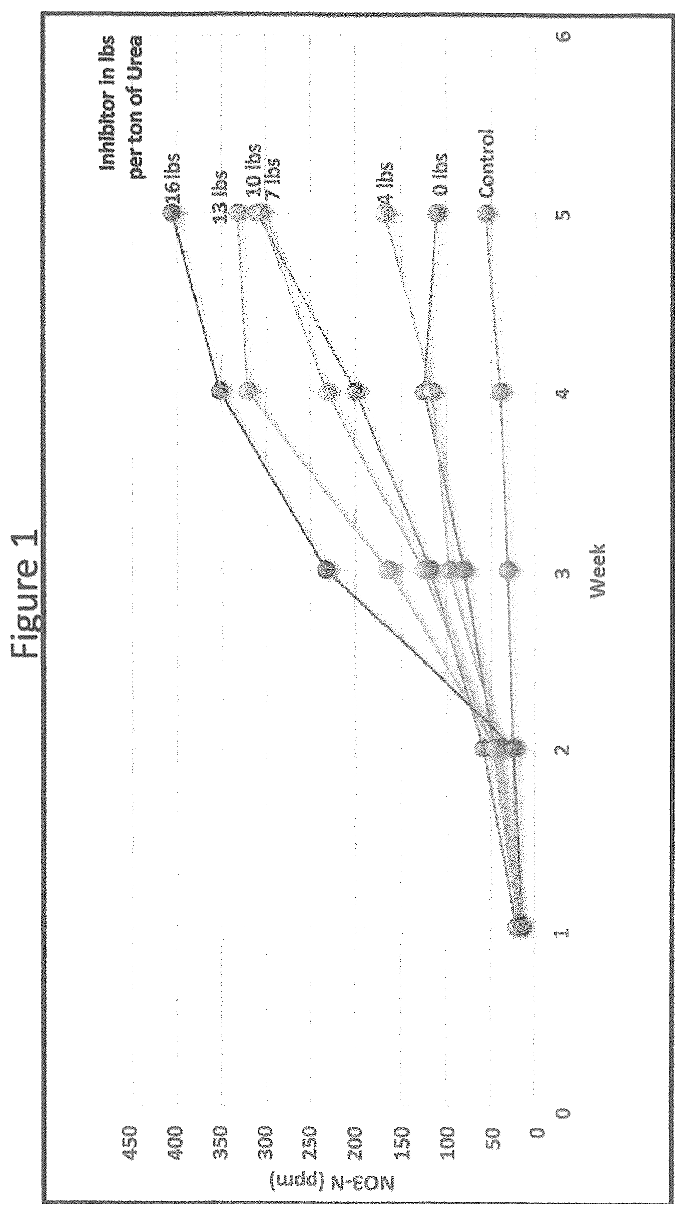 Patent US12139443 — Concentrated liquid compositions of urease inhibitors for nitrogen sources — Figure 1