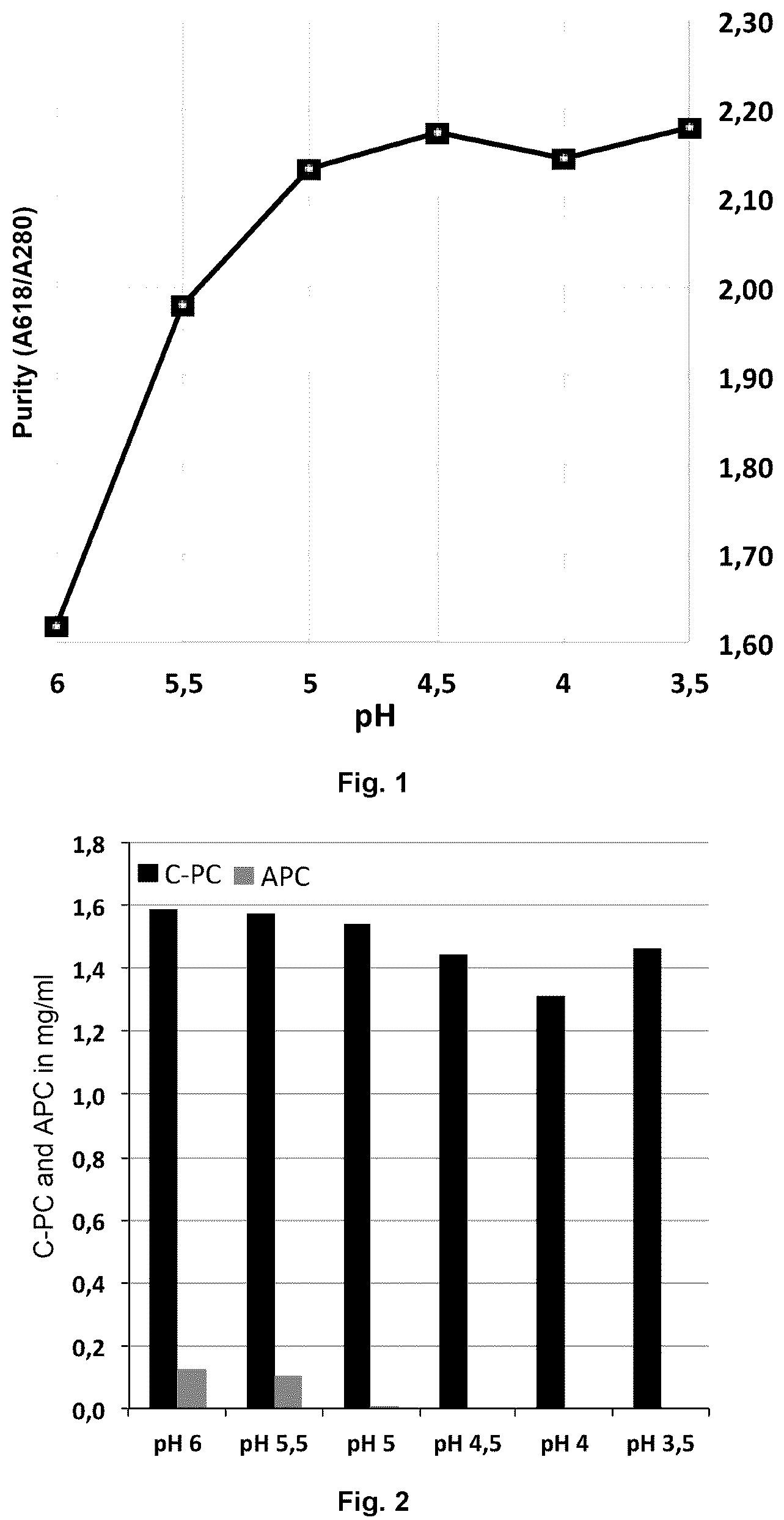 Patent US12139516 Figure 1 – Purification of phycobiliproteins