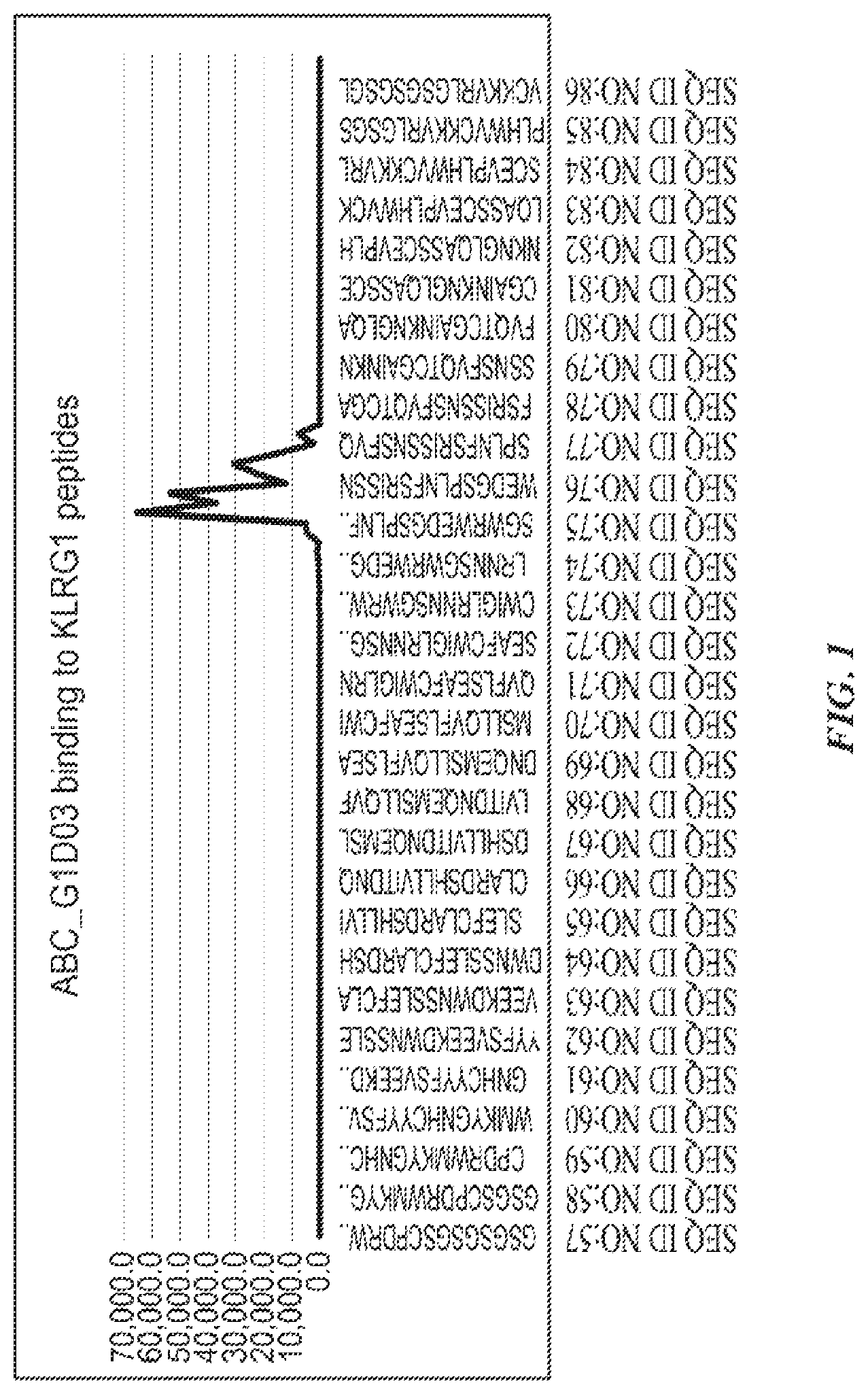 Patent US12139541 — Methods of treating disorders associated with excess or unwanted killer cell lectin-like receptor subfamily g member 1 (KLRG1) expressing t cells with KLRG1 depleting antibodies — Figure 1