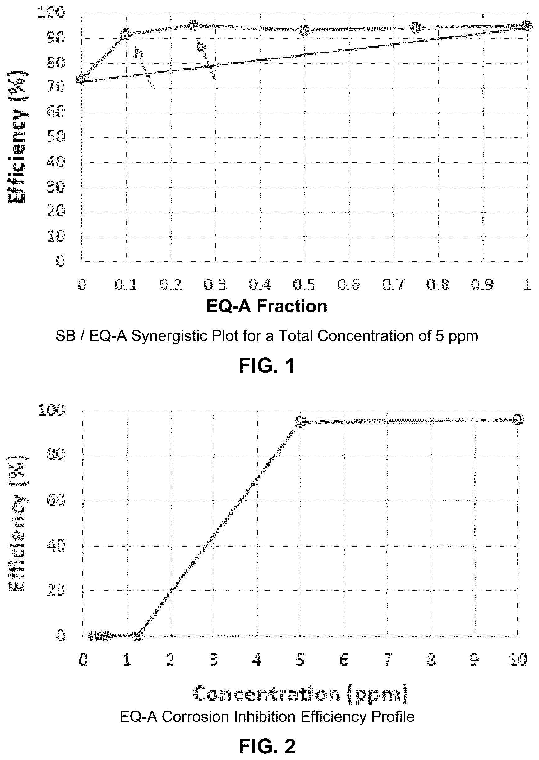 Patent US12139662 — Synergistic corrosion inhibitor blends — Figure 1