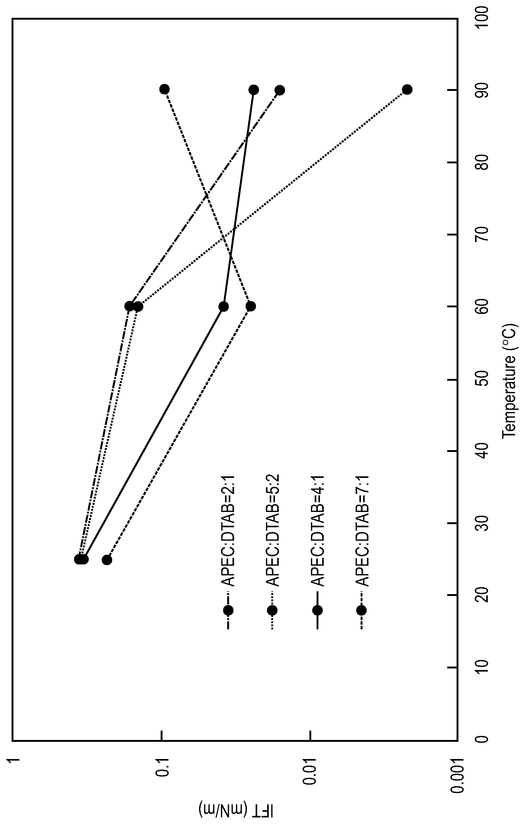 Patent US12139664 — Thermal stimuli-responsive surfactants for enhanced oil recovery — Figure 1