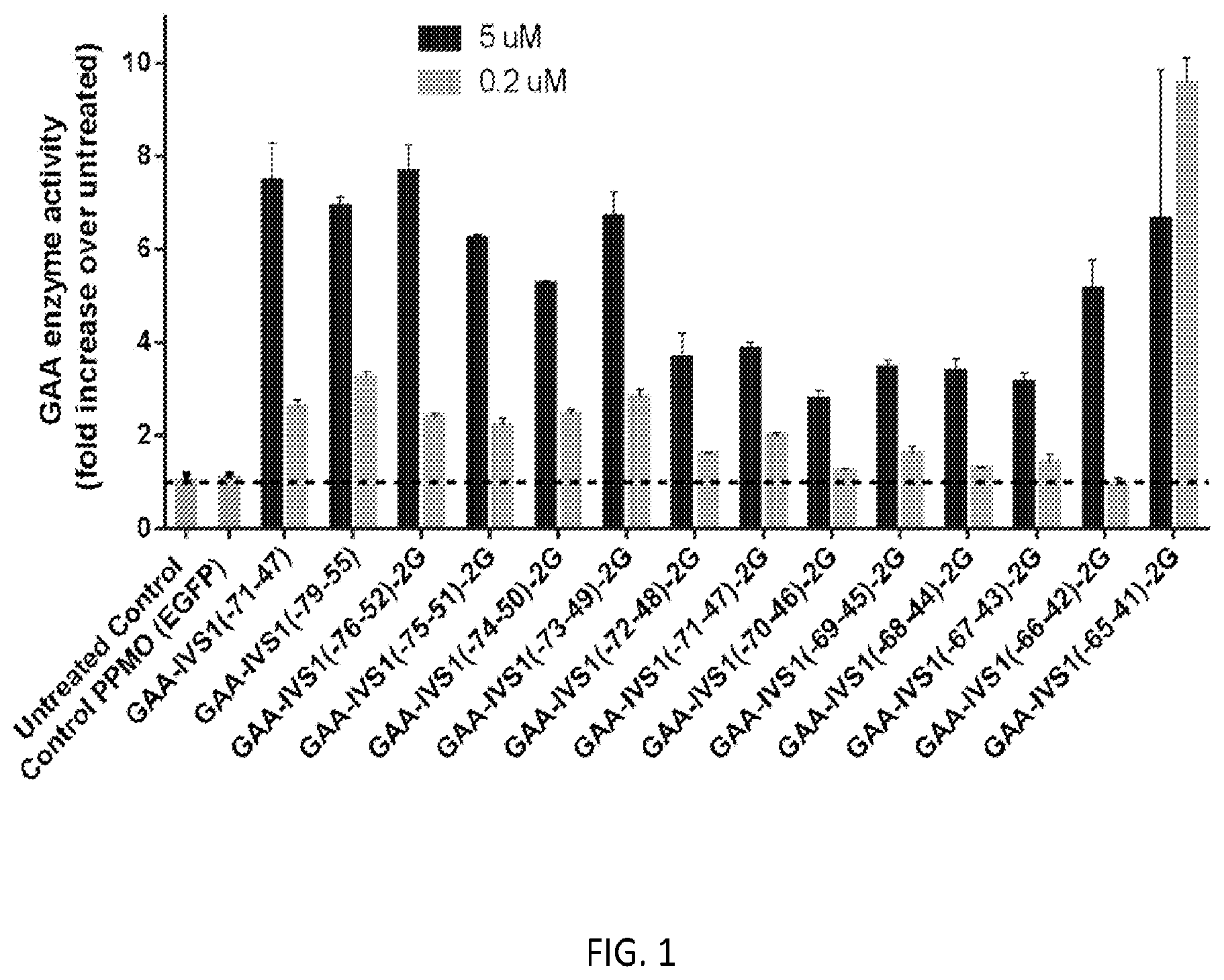 Patent US12139709 — Antisense oligomers and methods of using the same for treating diseases associated with the acid alpha-glucosidase gene — Figure 1