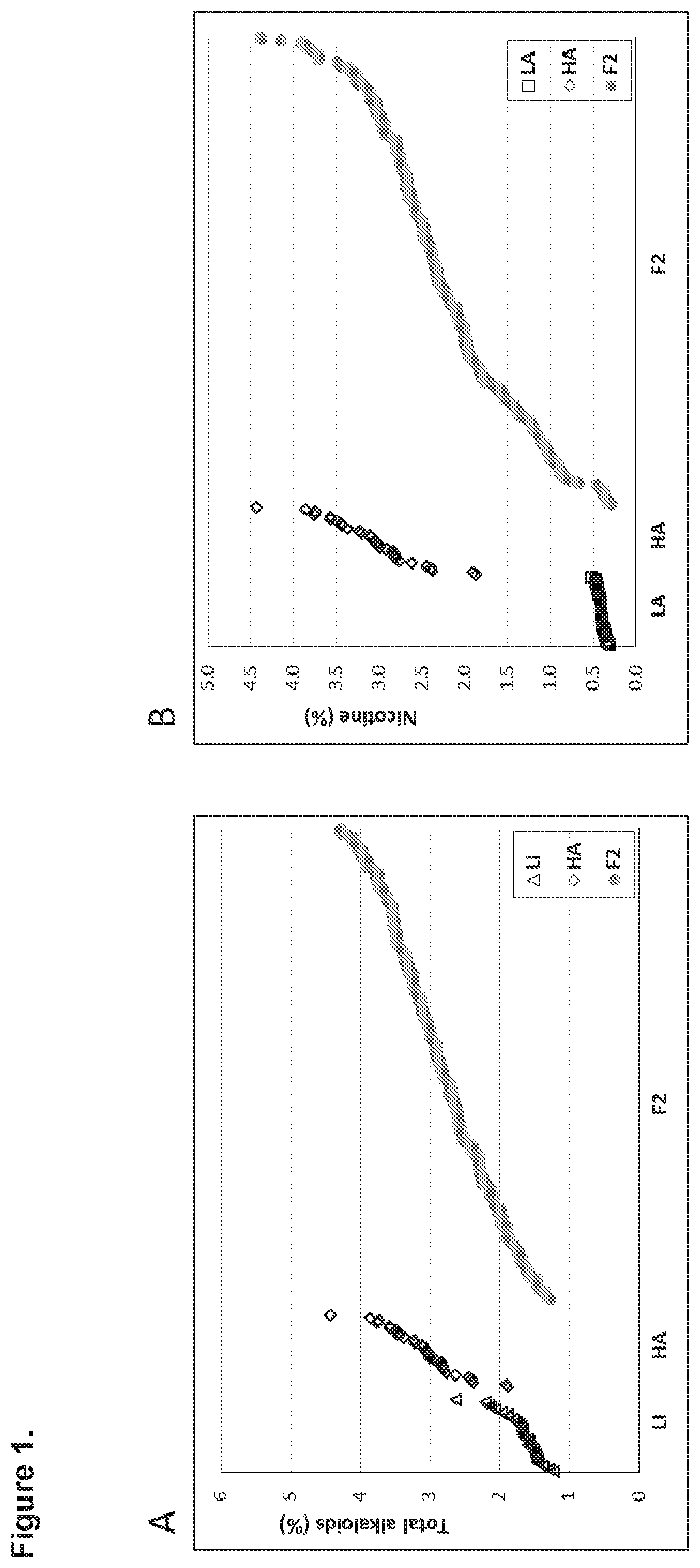 Patent US12139718 Figure 1 – Methods of decreasing total alkaloid content in tobacco